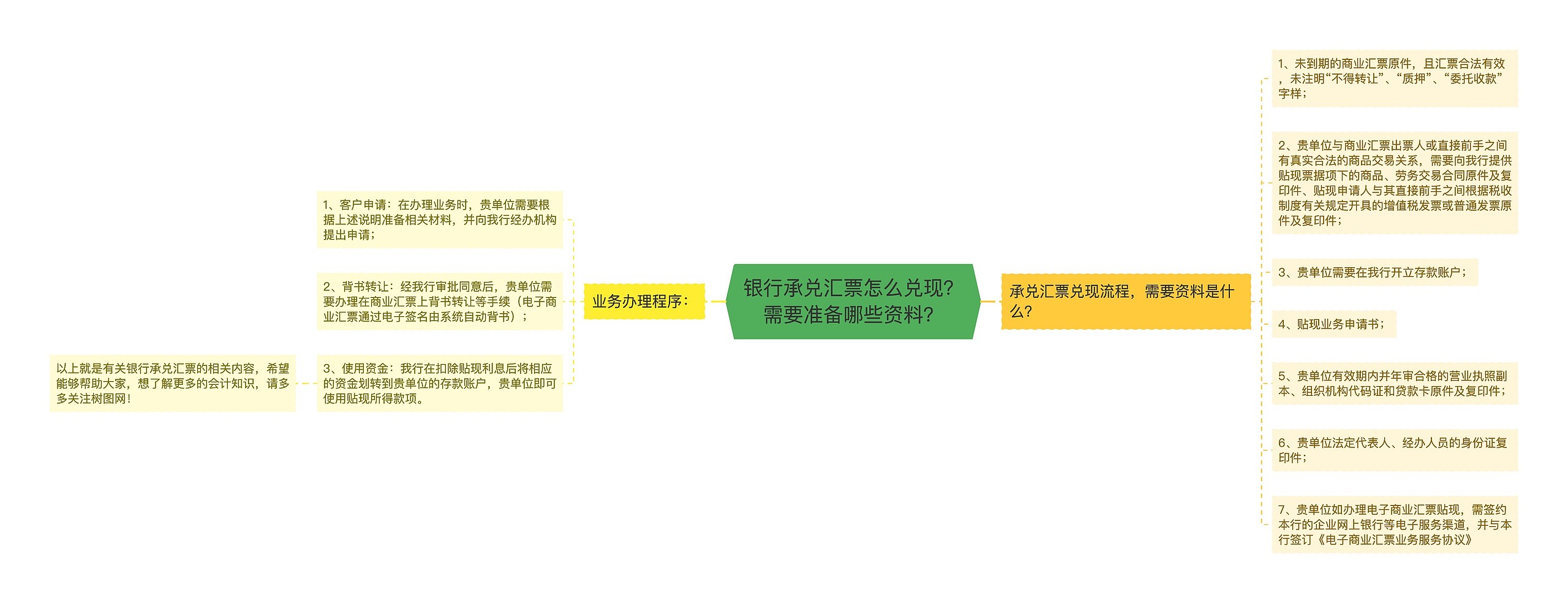 银行承兑汇票怎么兑现？需要准备哪些资料？思维导图