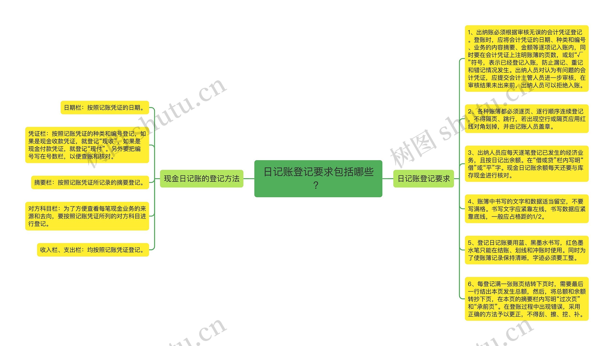 日记账登记要求包括哪些？思维导图