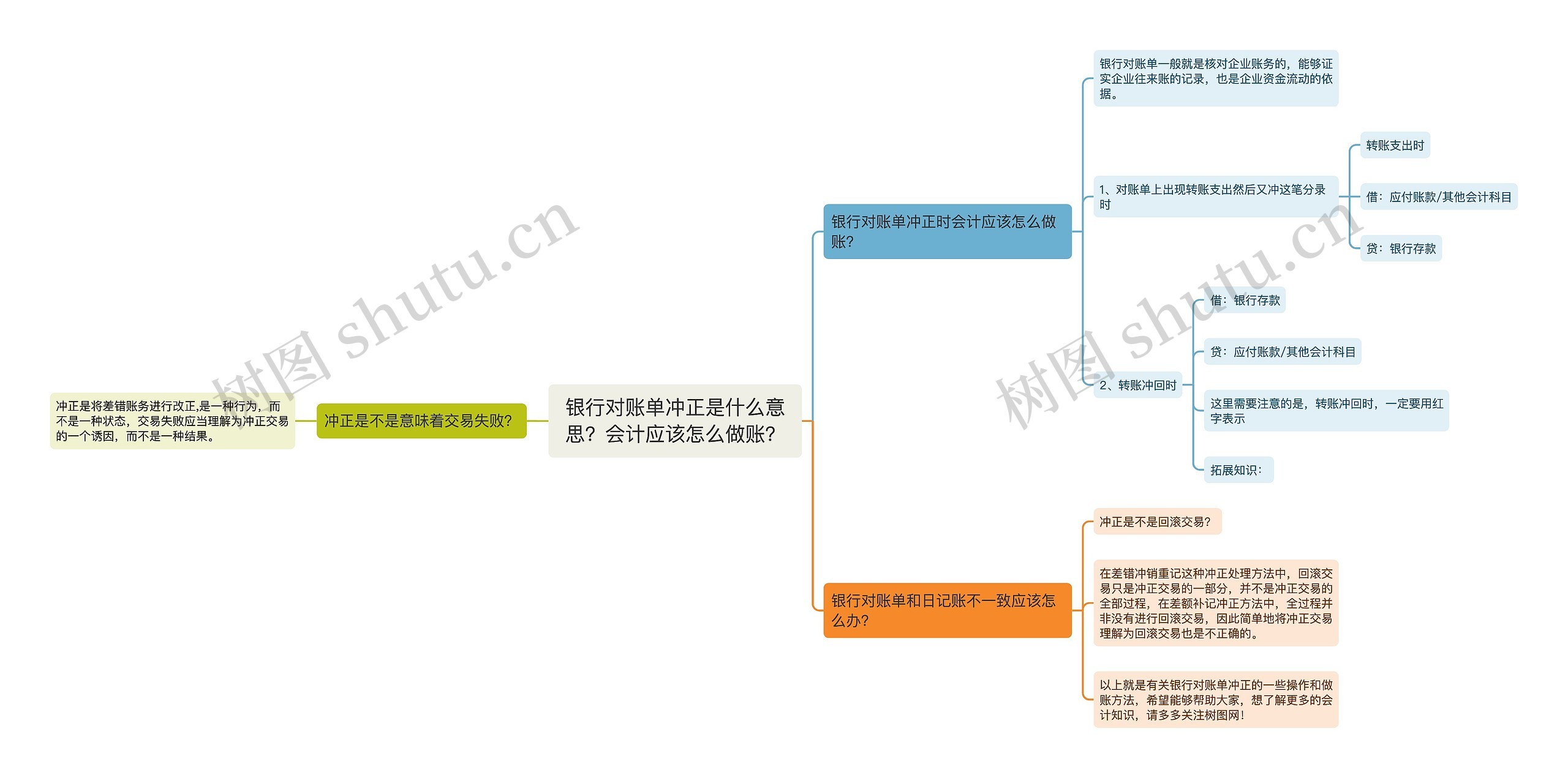 银行对账单冲正是什么意思？会计应该怎么做账？思维导图