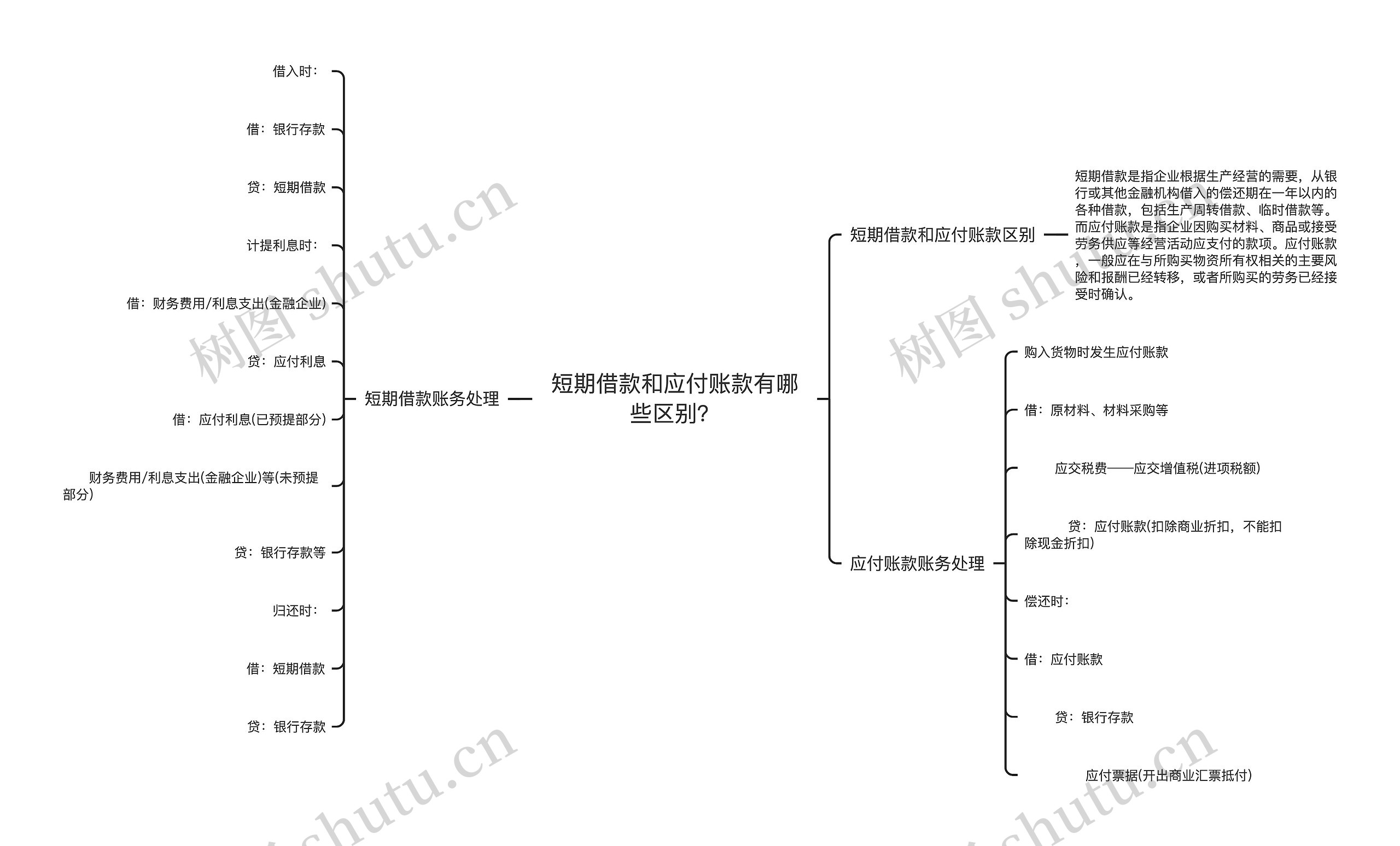 短期借款和应付账款有哪些区别？思维导图