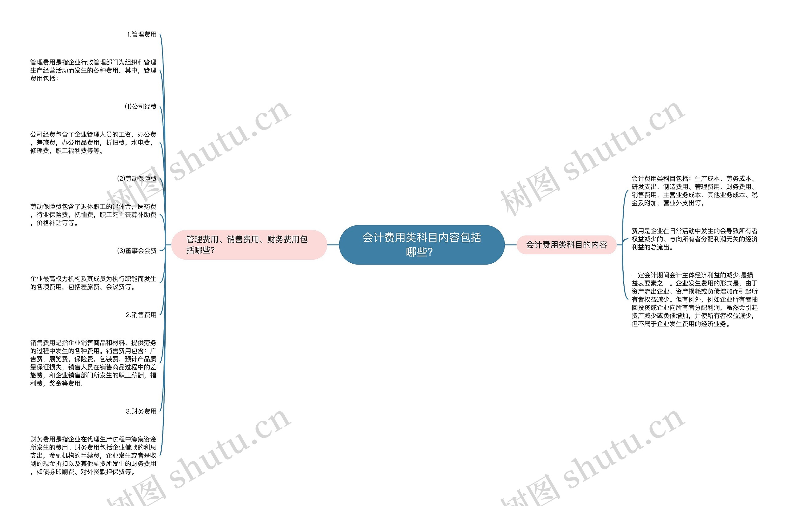 会计费用类科目内容包括哪些？思维导图