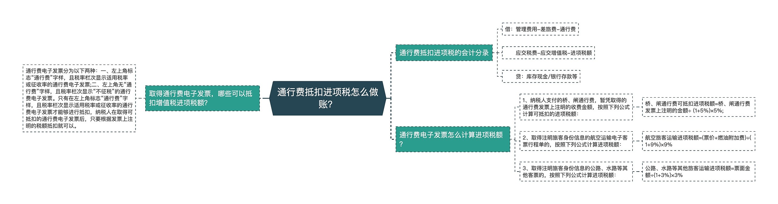 通行费抵扣进项税怎么做账?思维导图高清图 通行费抵扣进项税怎么做账?思维导图