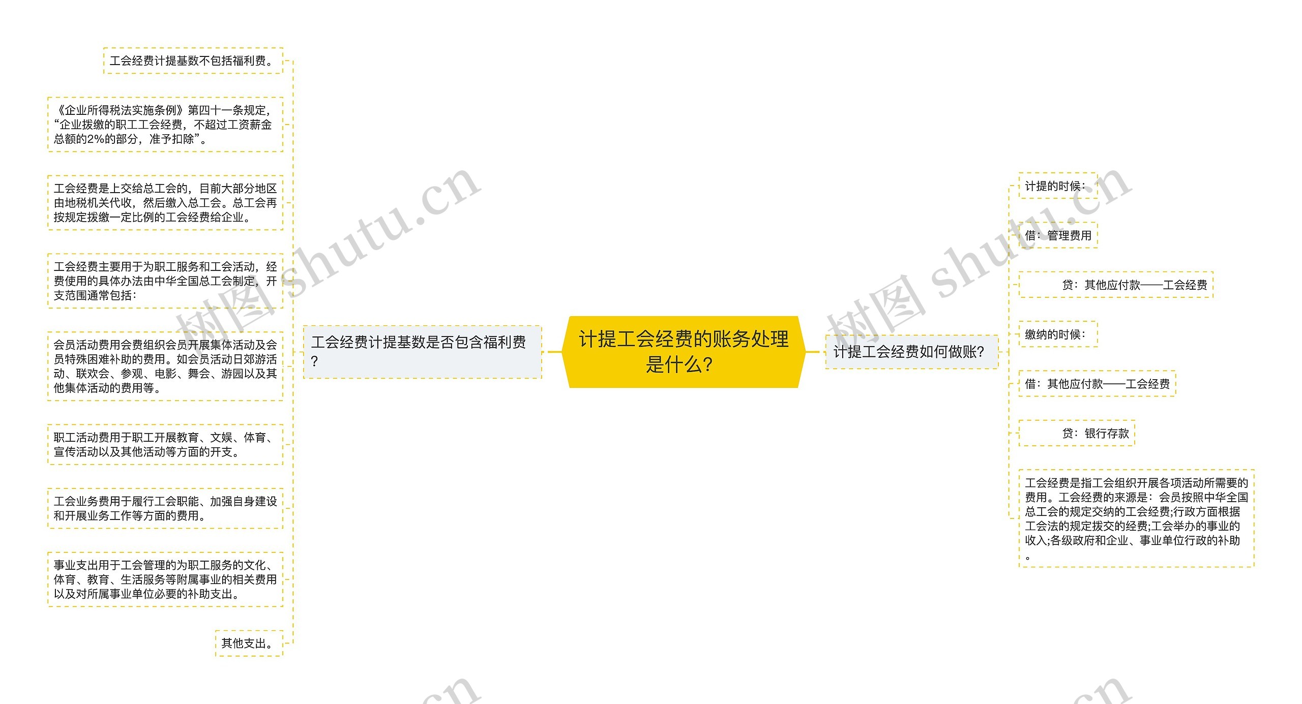 计提工会经费的账务处理是什么？
