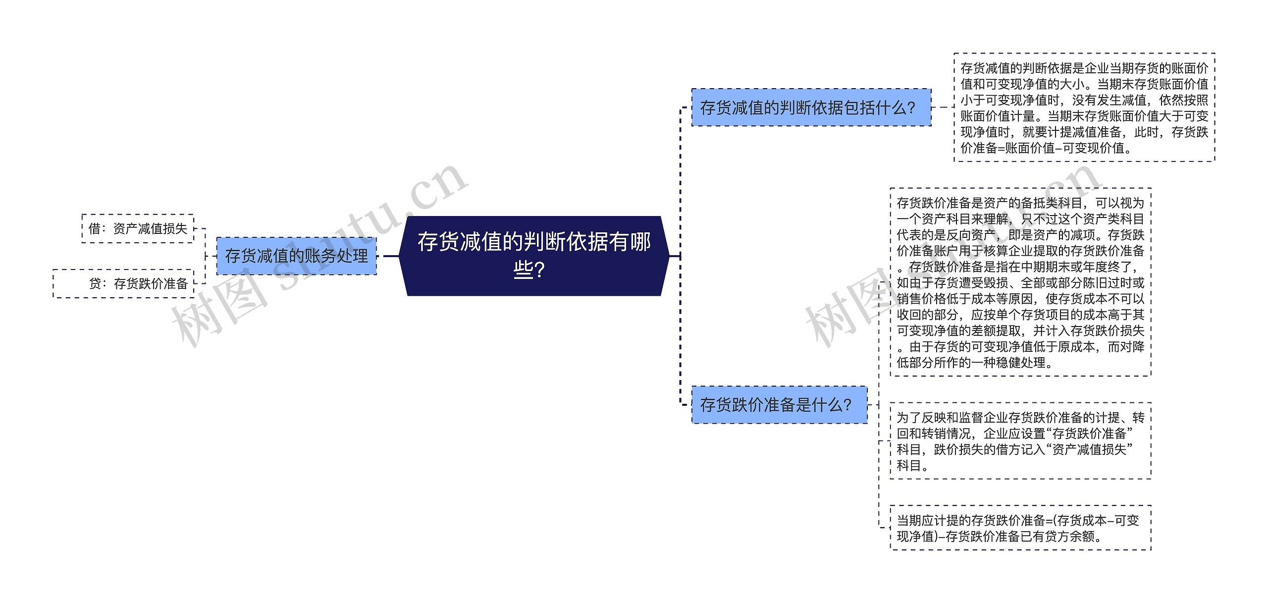 存货减值的判断依据有哪些？思维导图