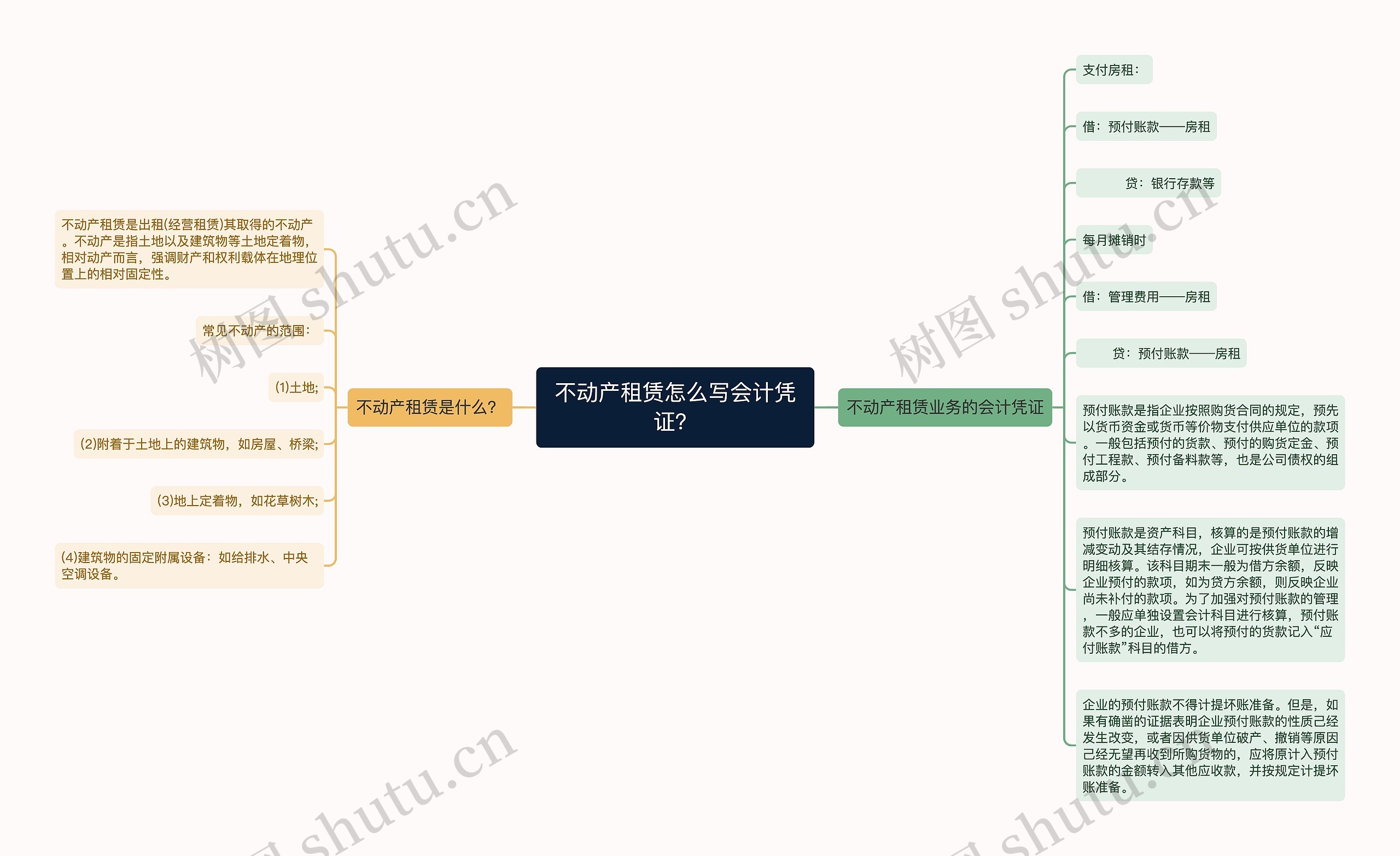 不动产租赁怎么写会计凭证？