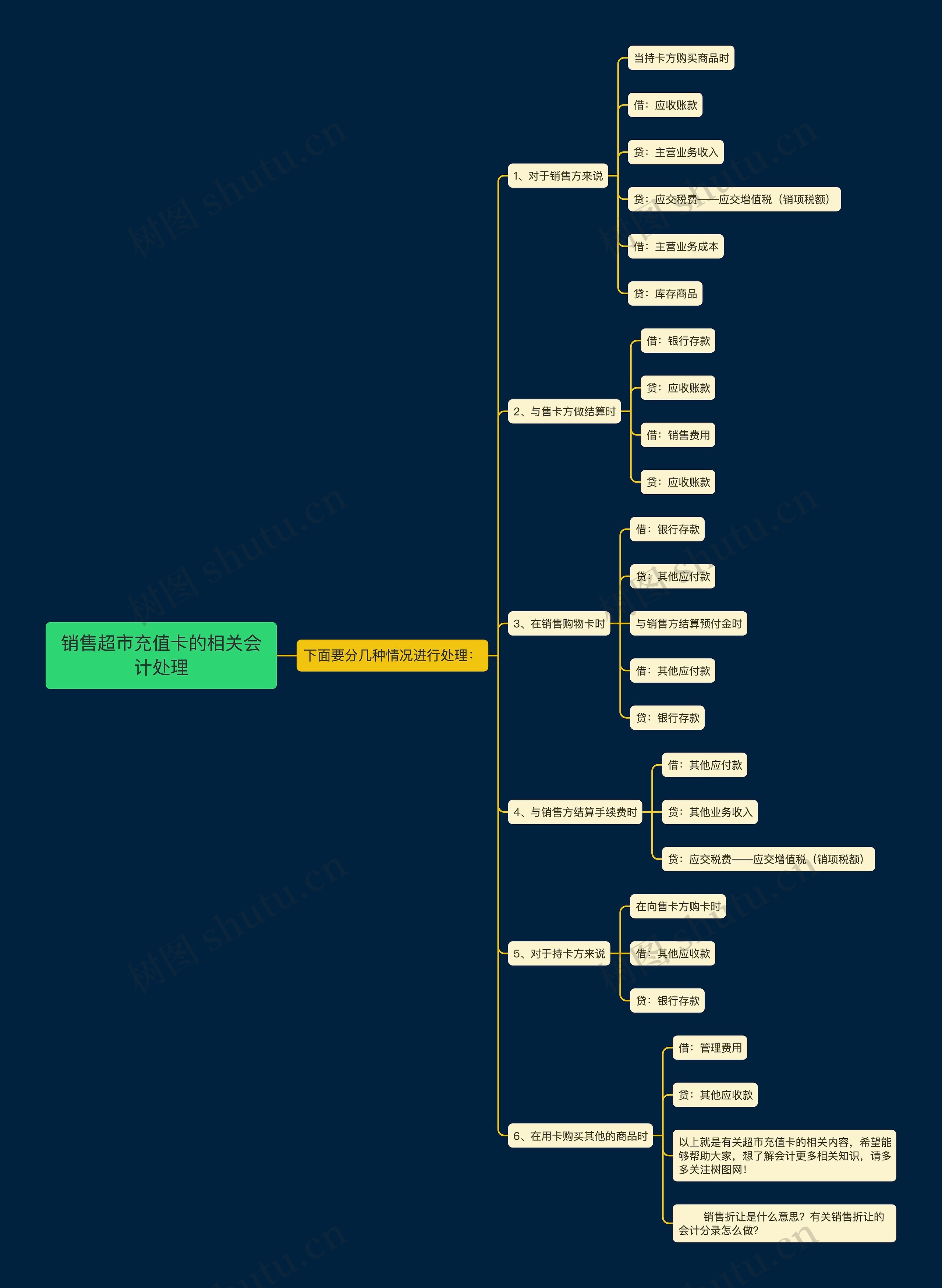销售超市充值卡的相关会计处理思维导图