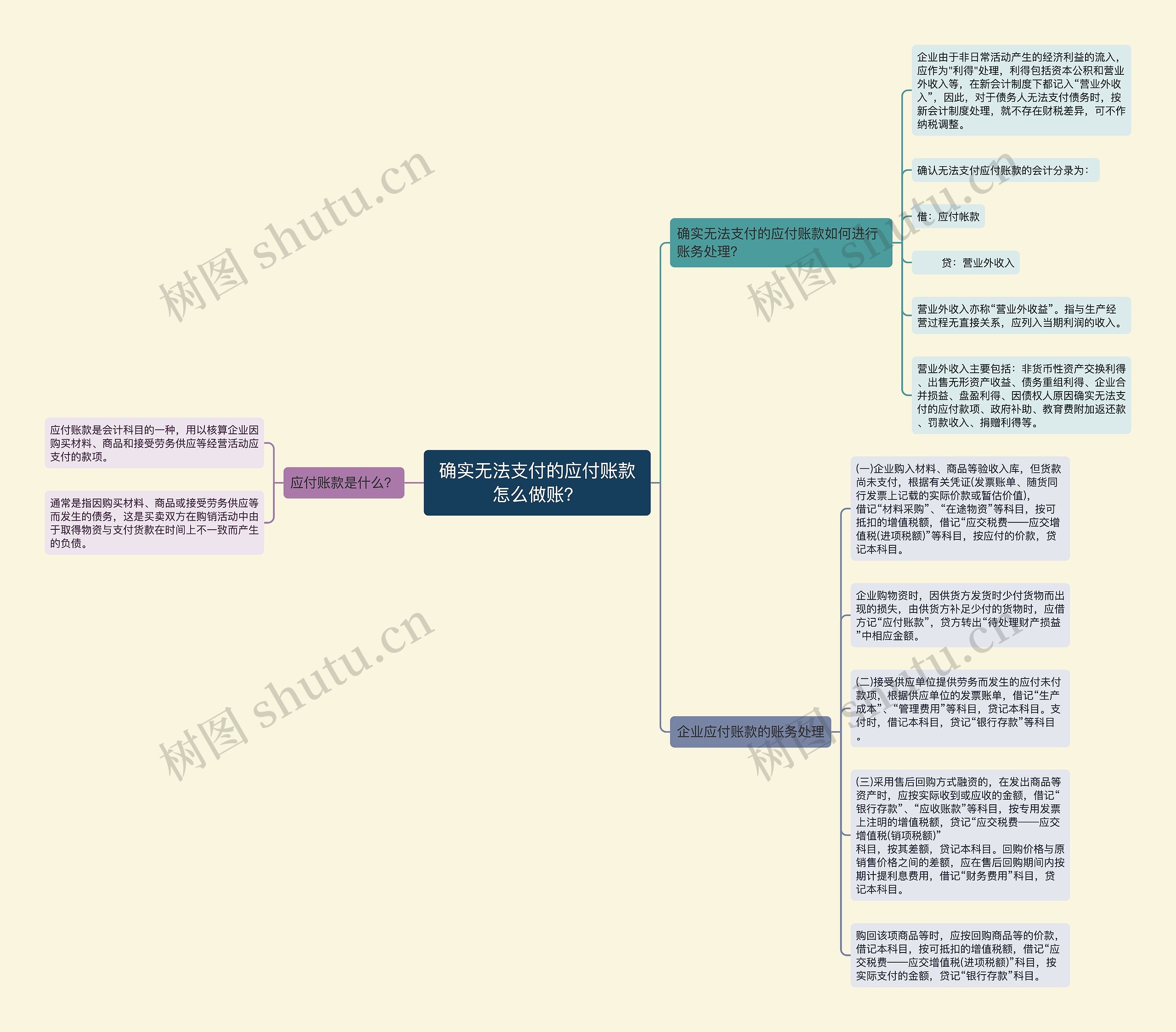 确实无法支付的应付账款怎么做账？思维导图