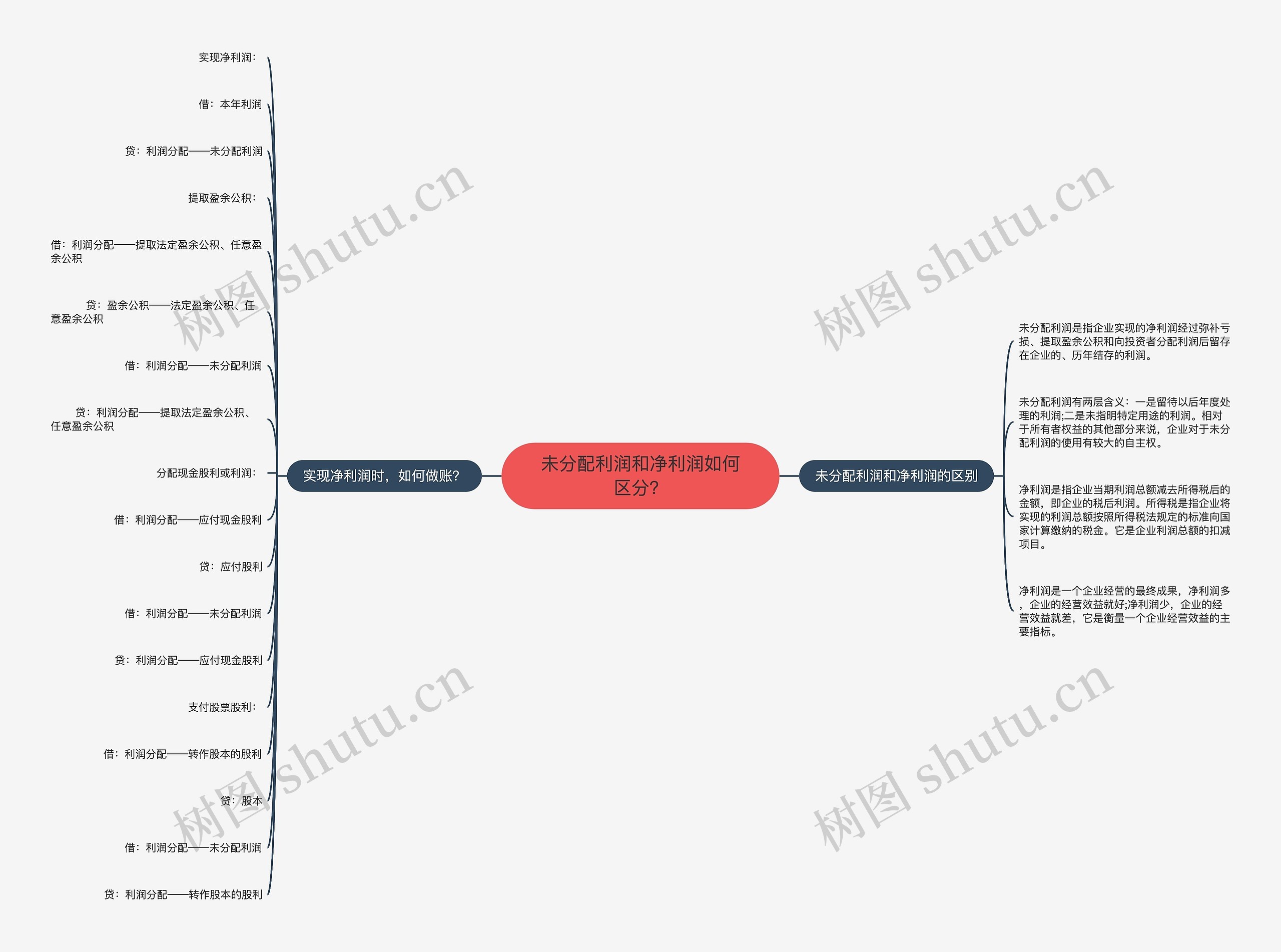 未分配利润和净利润如何区分？思维导图