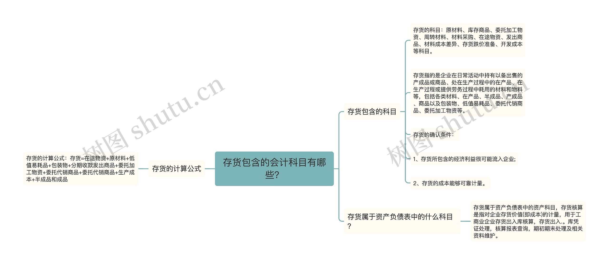 存货包含的会计科目有哪些？思维导图