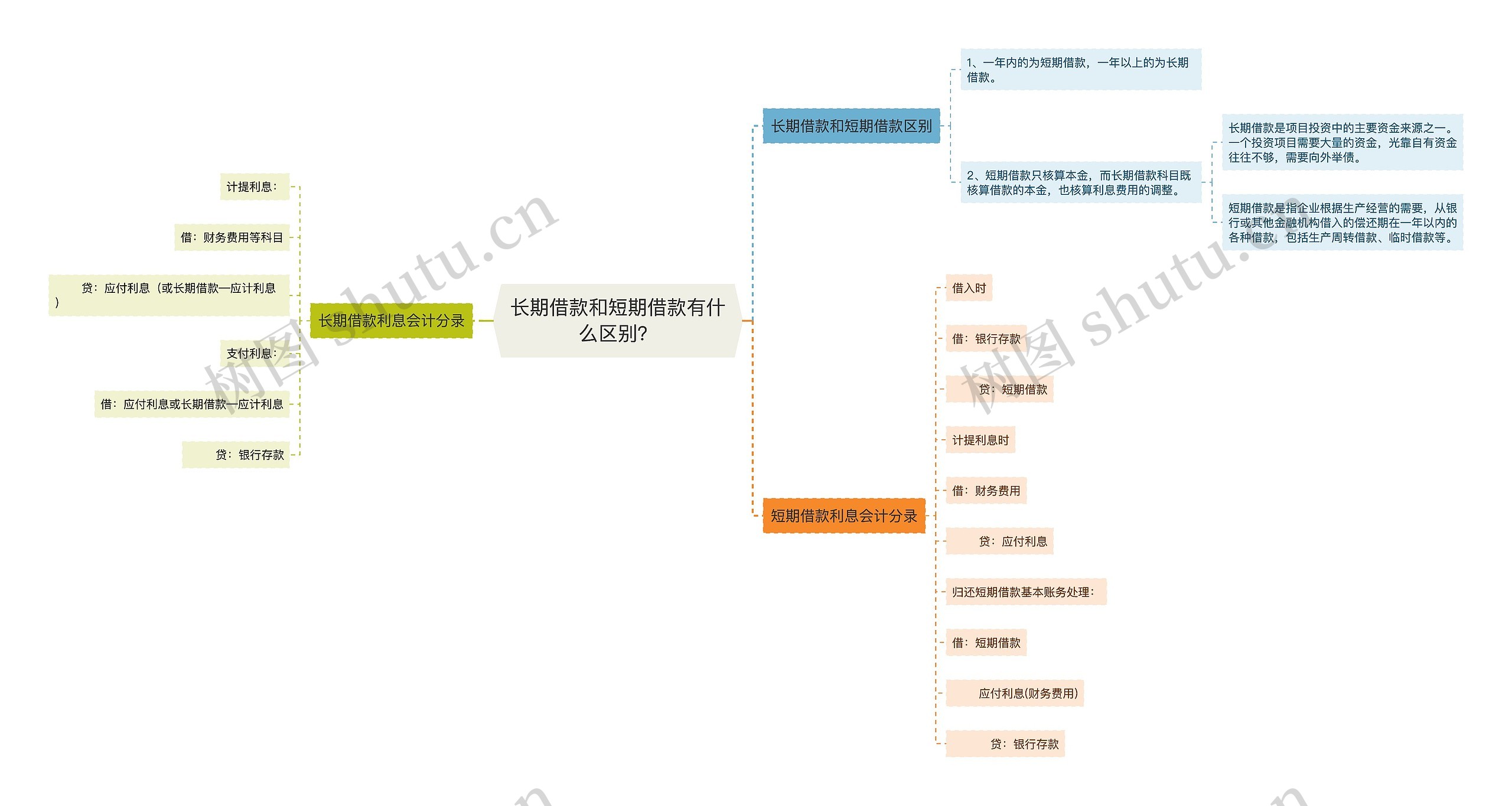 长期借款和短期借款有什么区别？思维导图