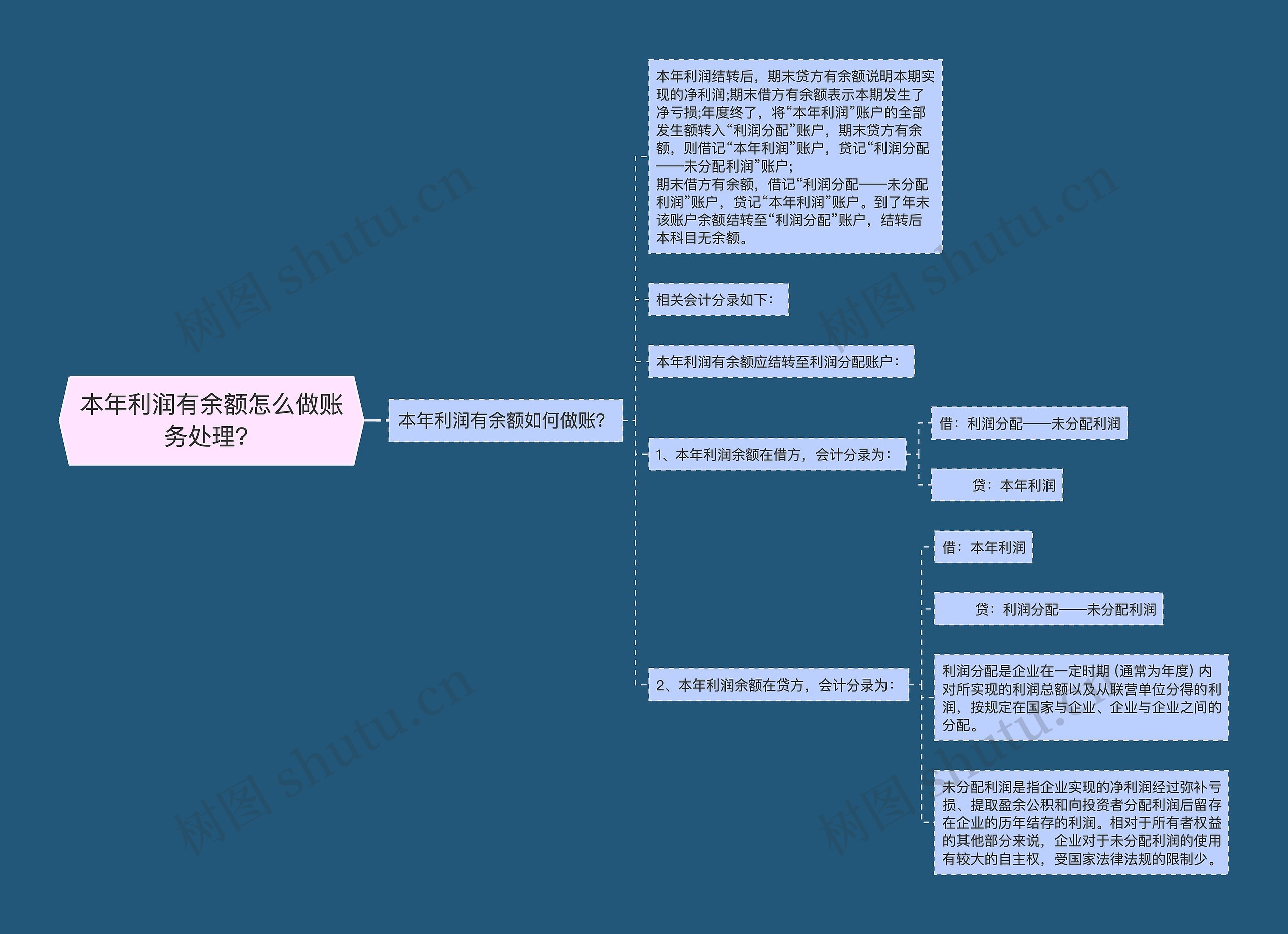 本年利润有余额怎么做账务处理？思维导图