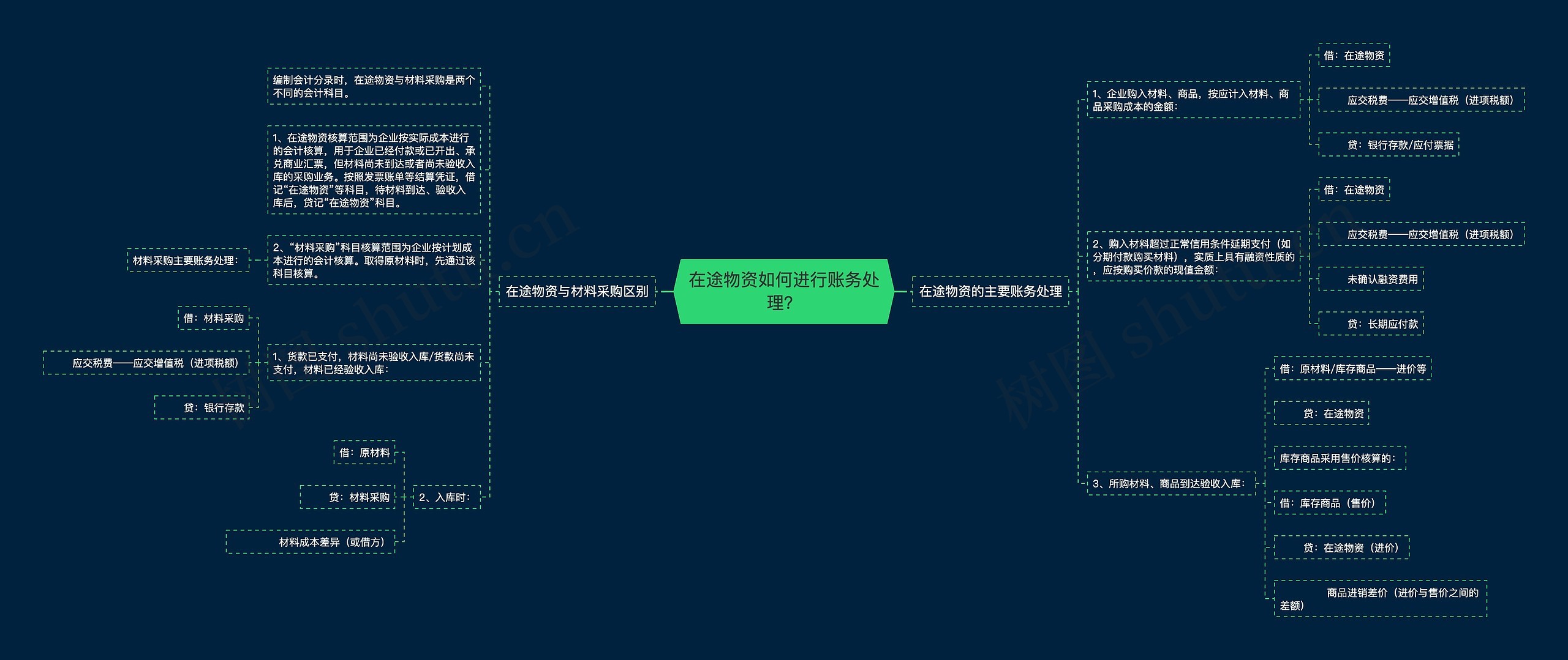在途物资如何进行账务处理？思维导图