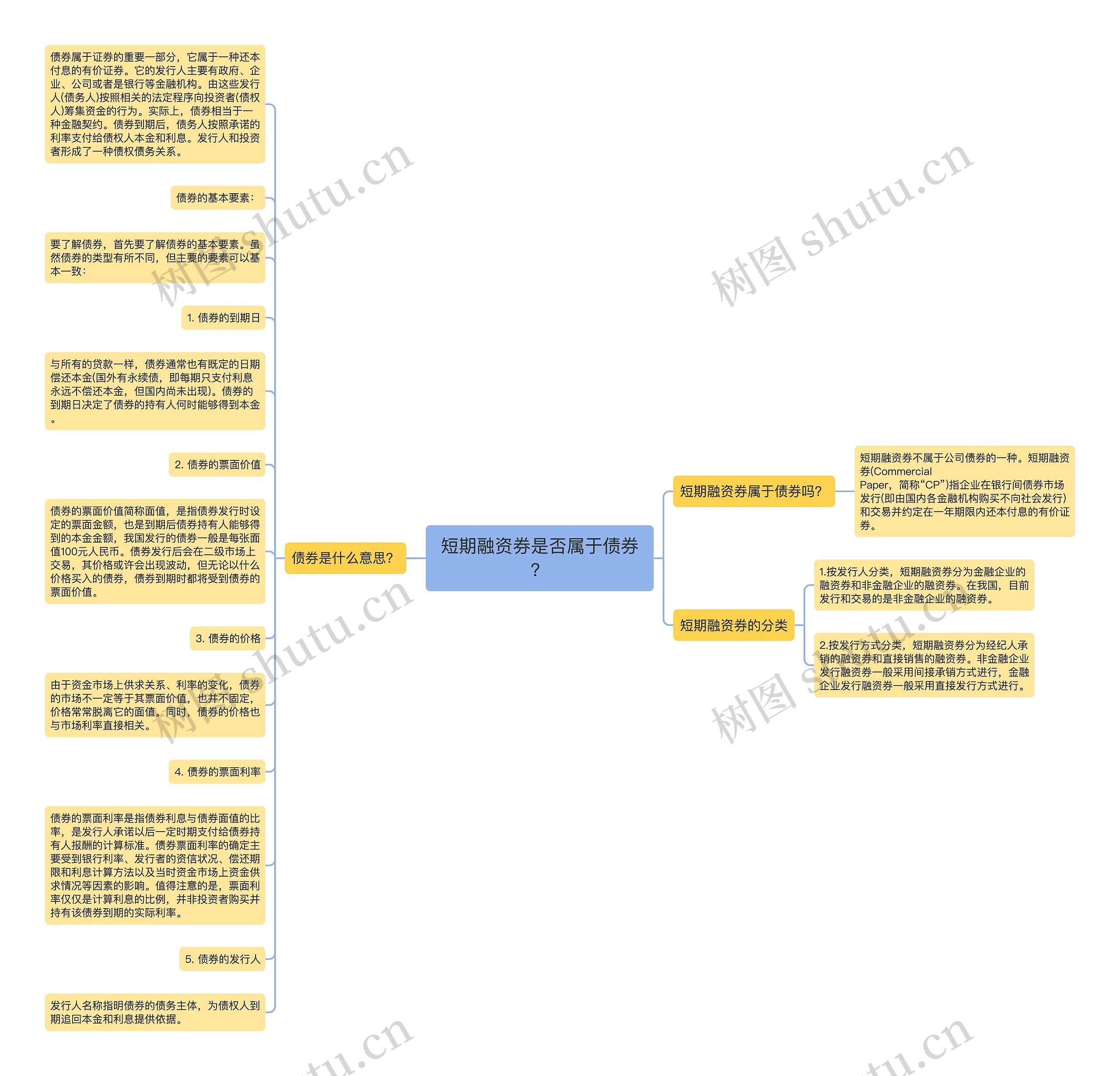 短期融资券是否属于债券？思维导图