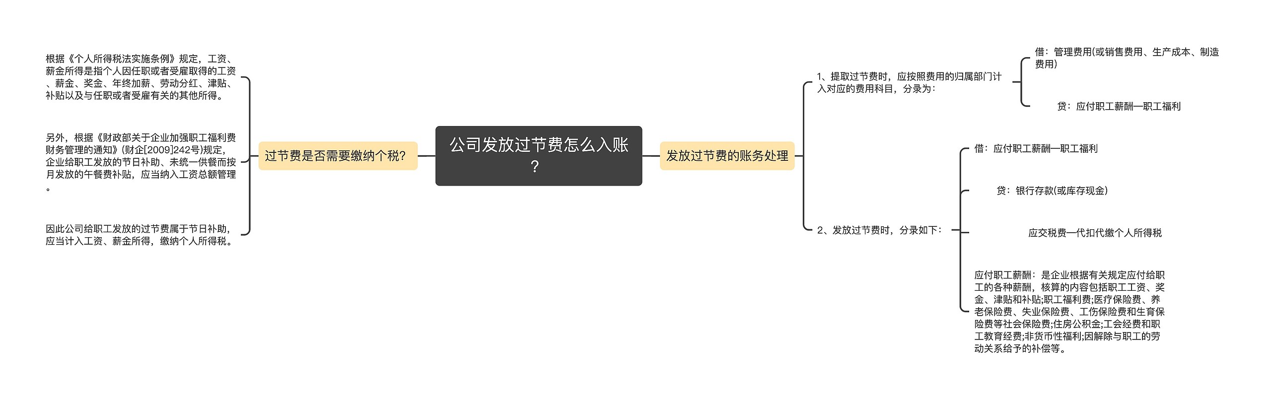 公司发放过节费怎么入账？思维导图