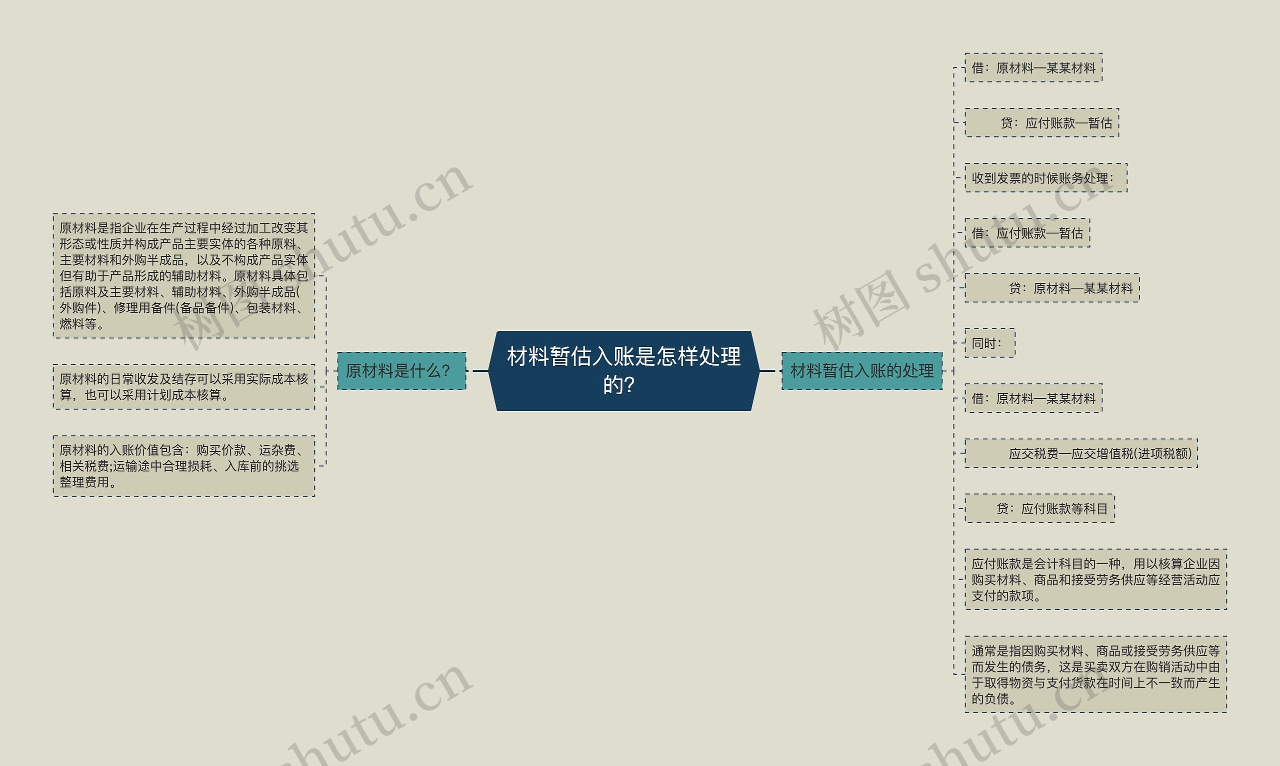 材料暂估入账是怎样处理的？思维导图