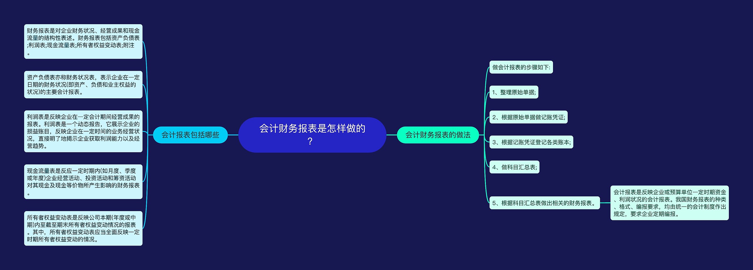 会计财务报表是怎样做的？思维导图