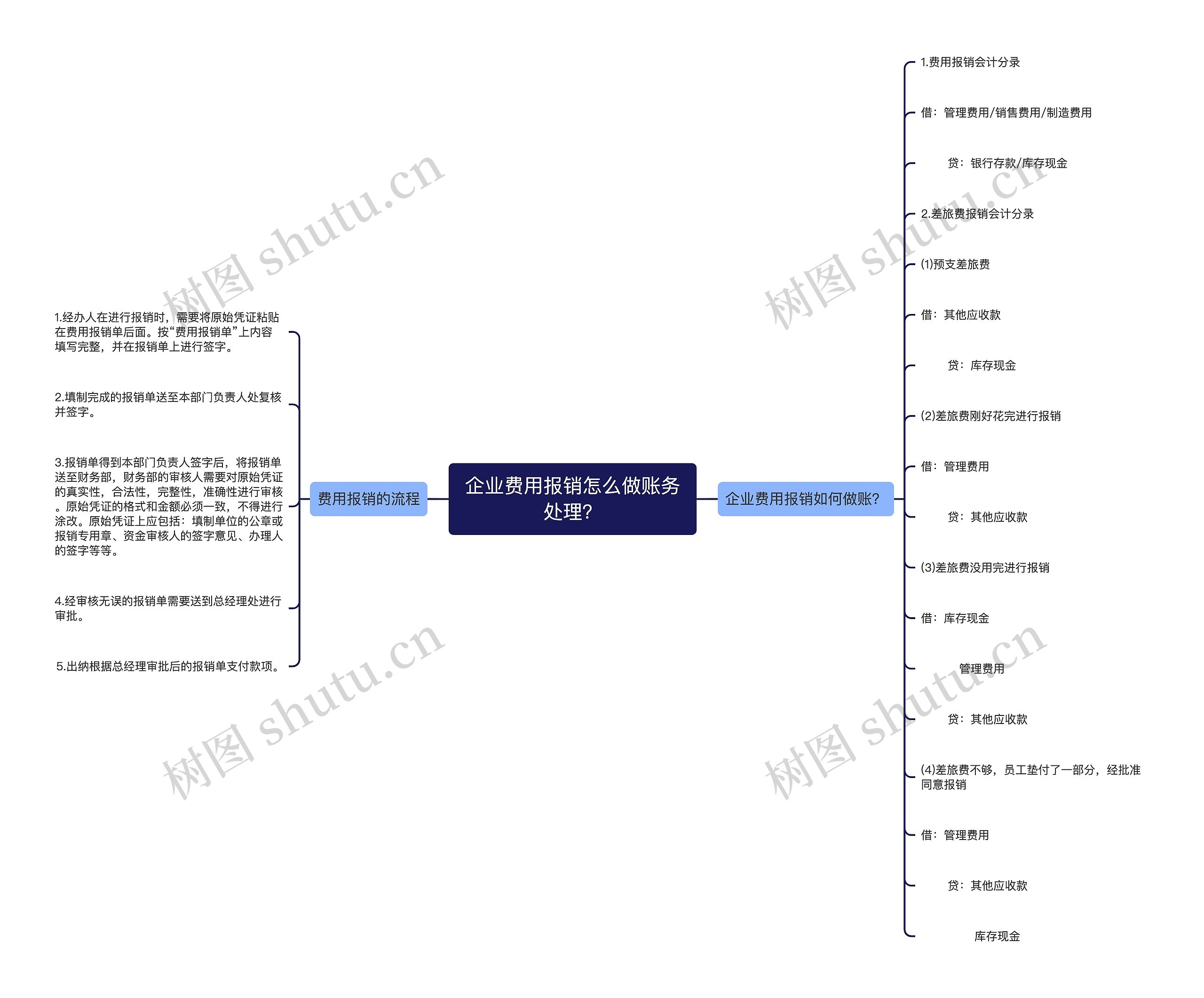 企业费用报销怎么做账务处理？