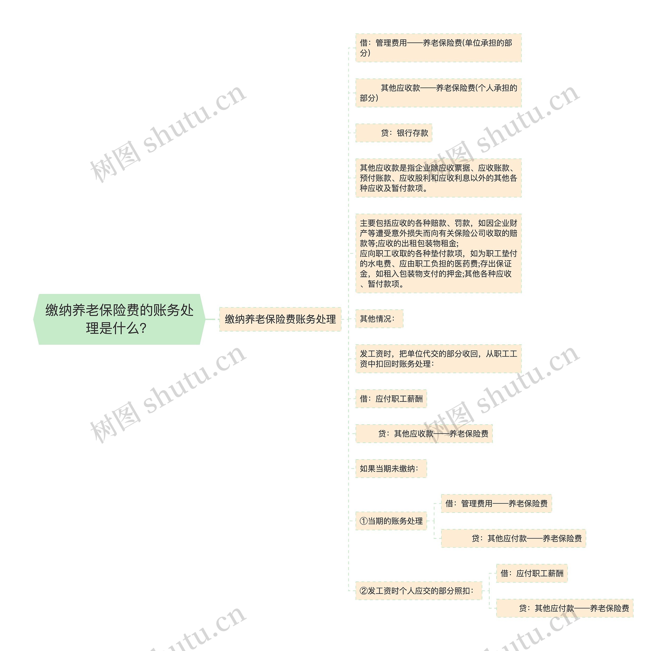 缴纳养老保险费的账务处理是什么？