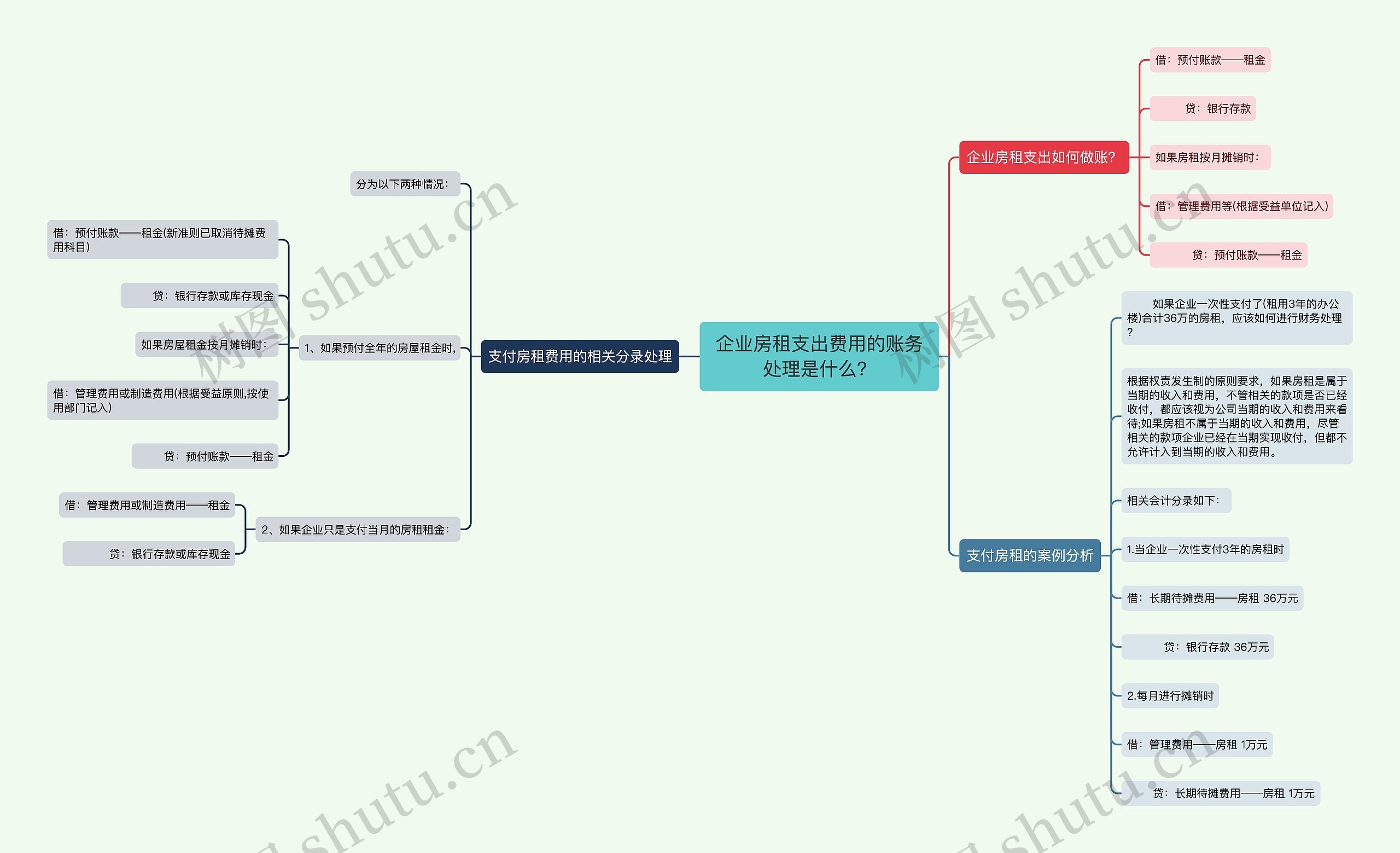 企业房租支出费用的账务处理是什么？思维导图