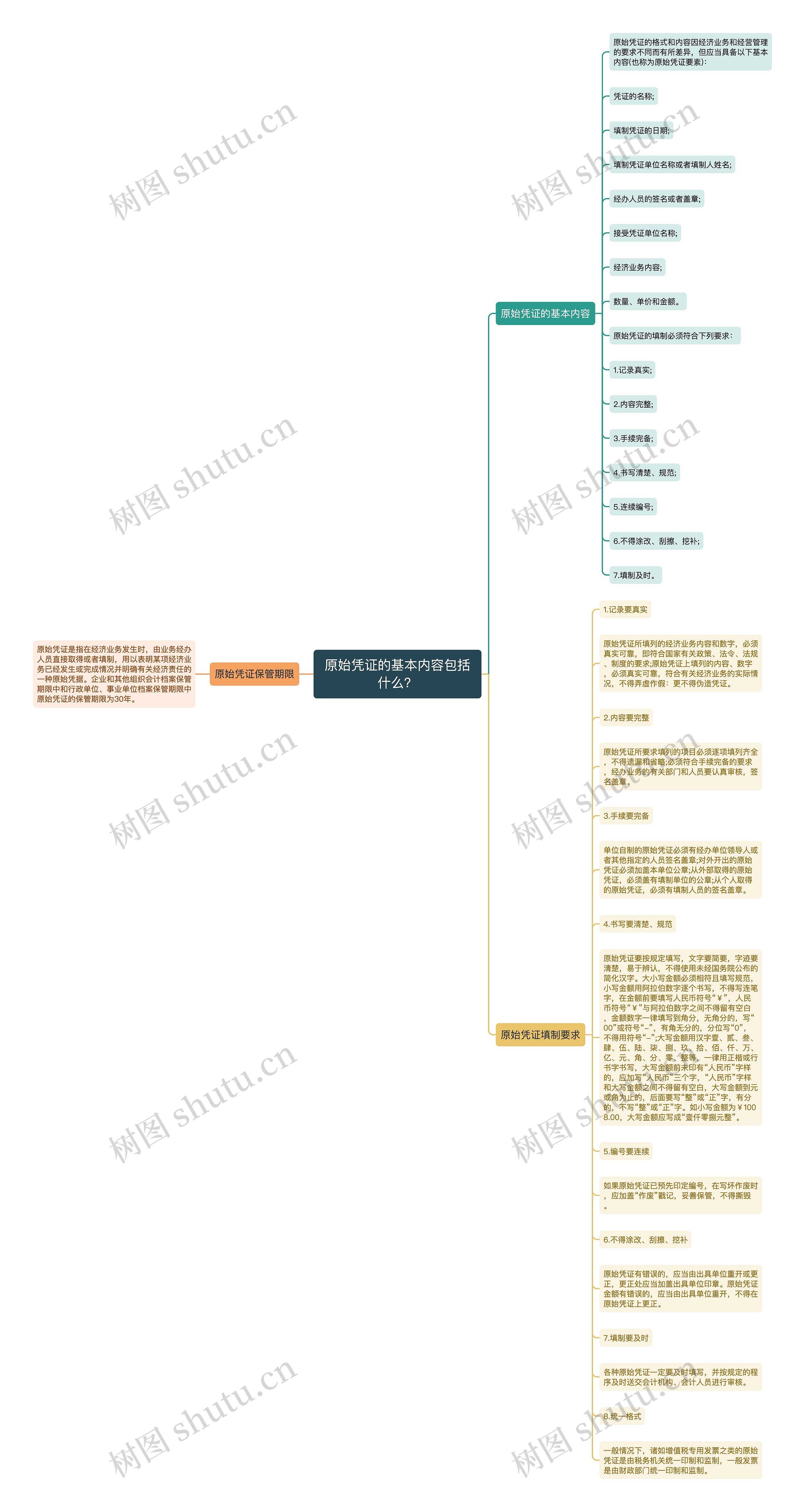 原始凭证的基本内容包括什么？思维导图