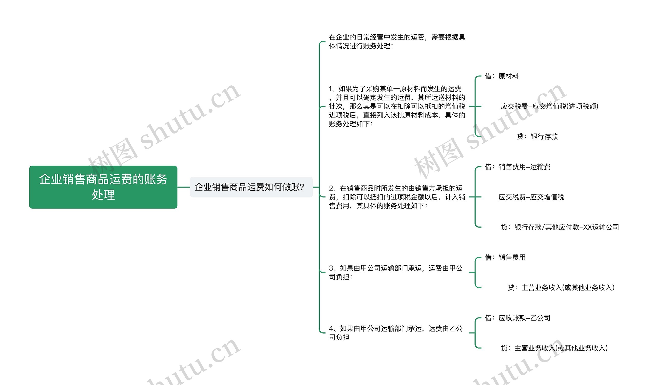 企业销售商品运费的账务处理思维导图