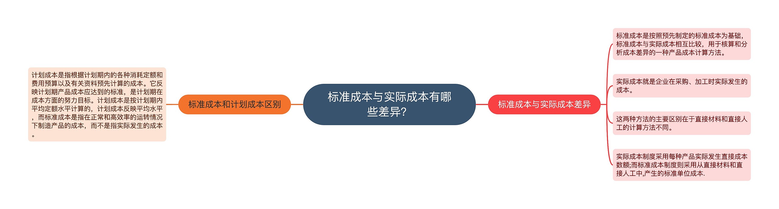 标准成本与实际成本有哪些差异？