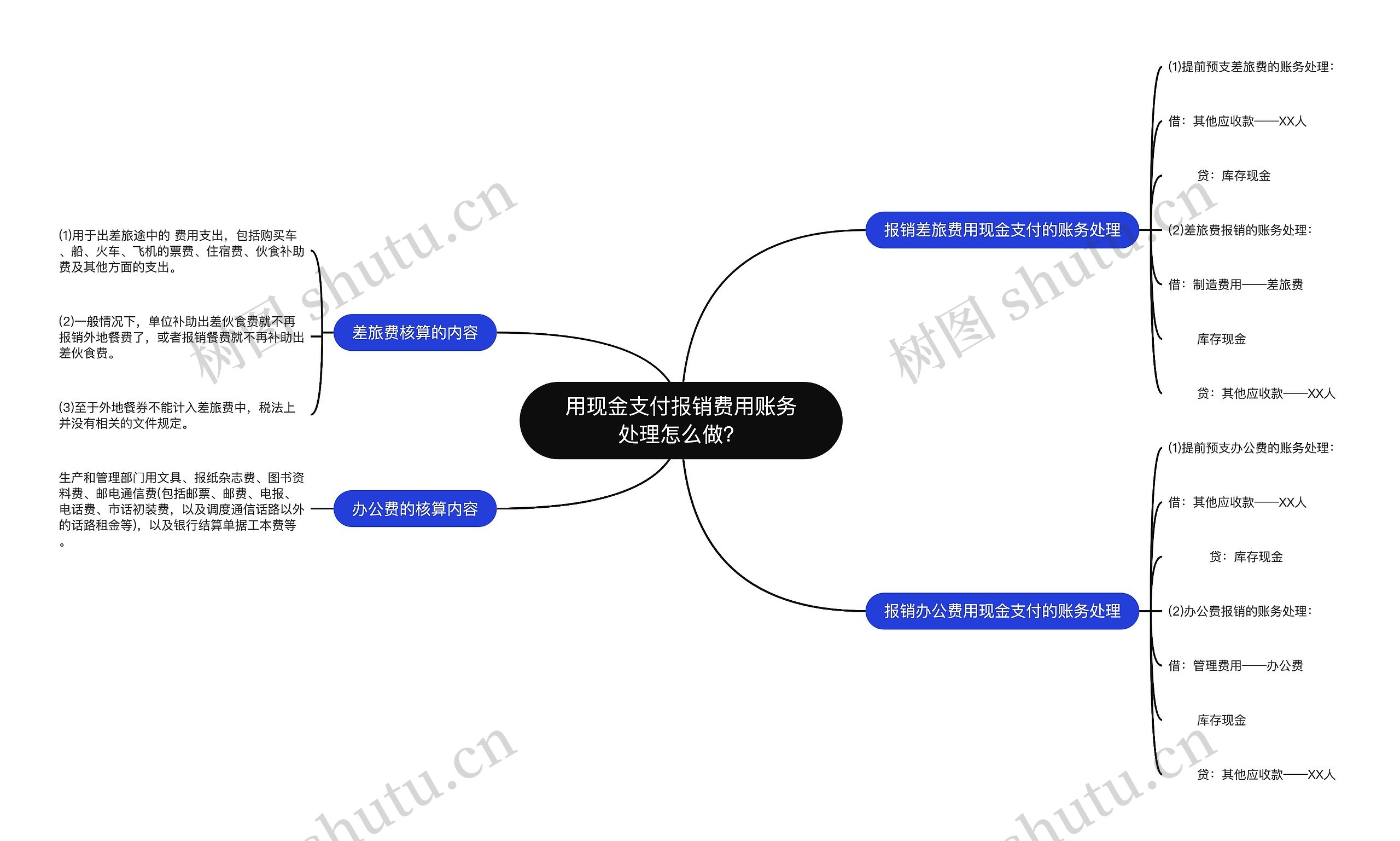 用现金支付报销费用账务处理怎么做？