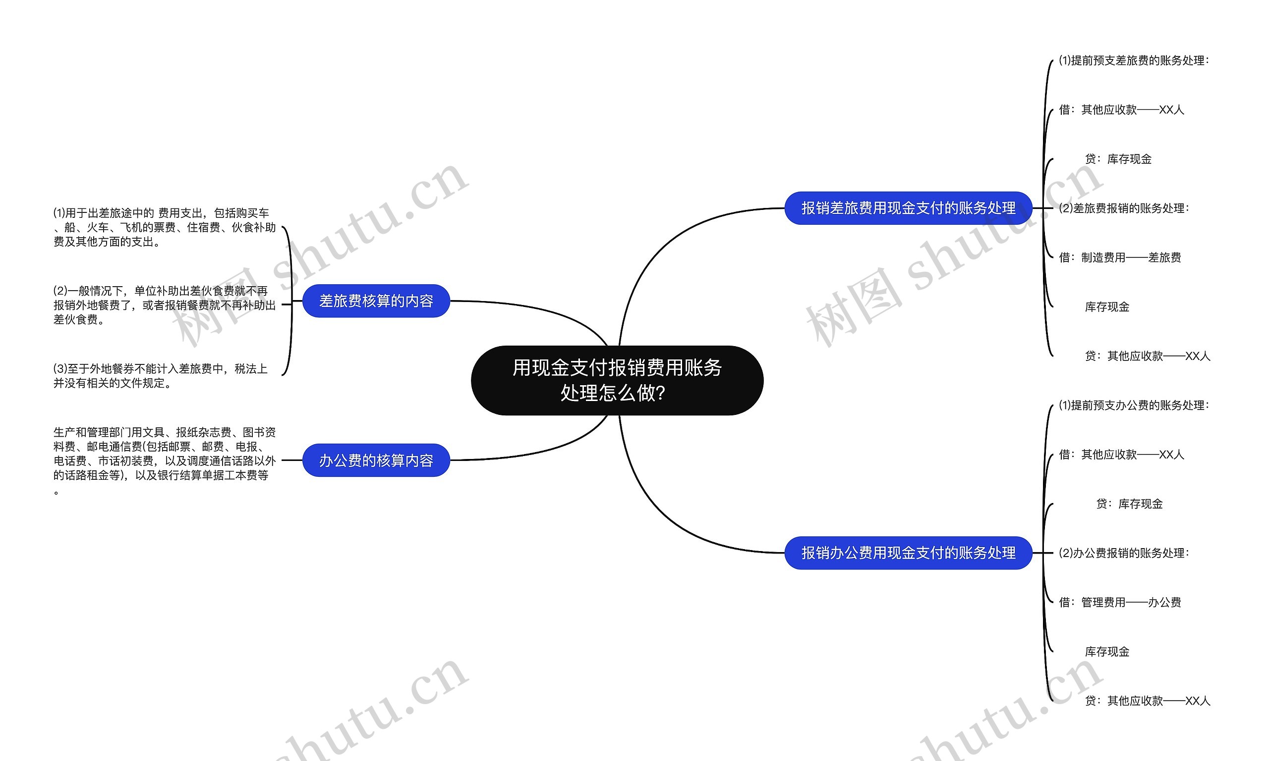 用现金支付报销费用账务处理怎么做？思维导图