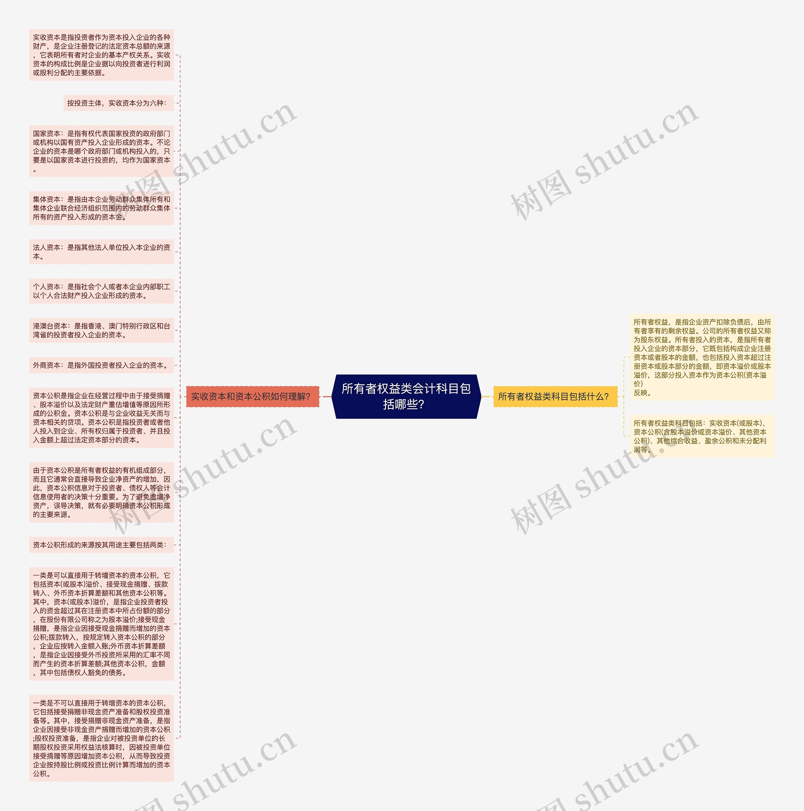 所有者权益类会计科目包括哪些？思维导图