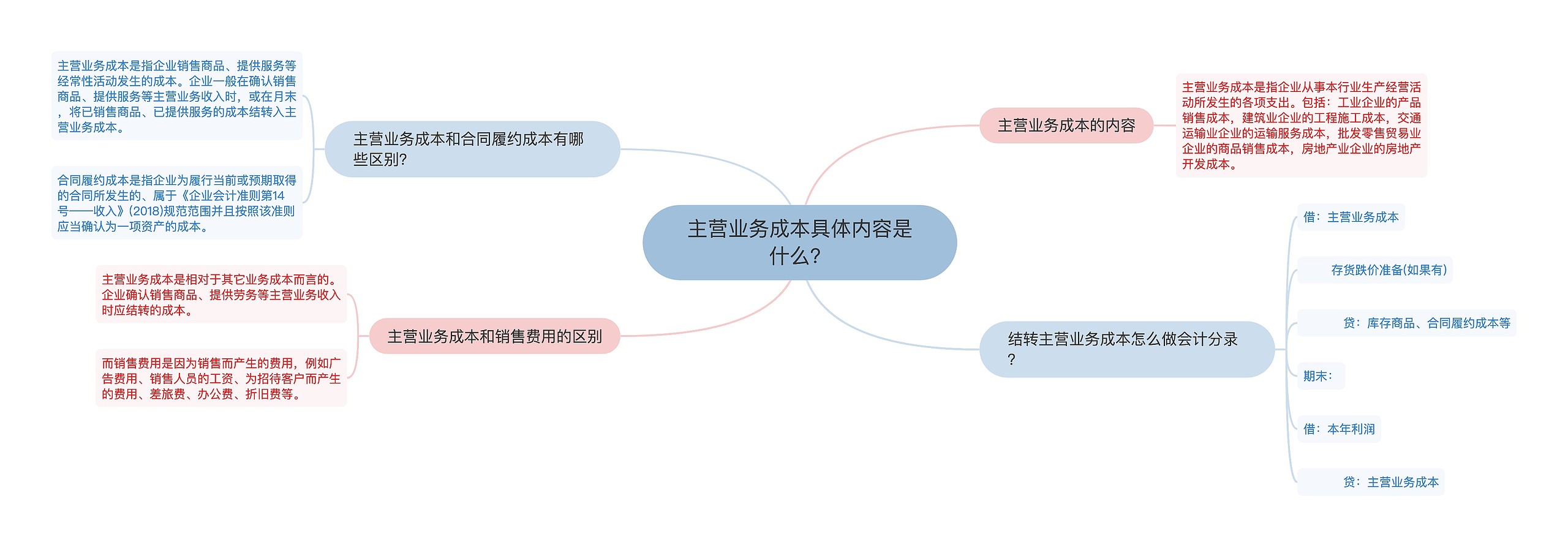 主营业务成本具体内容是什么？思维导图