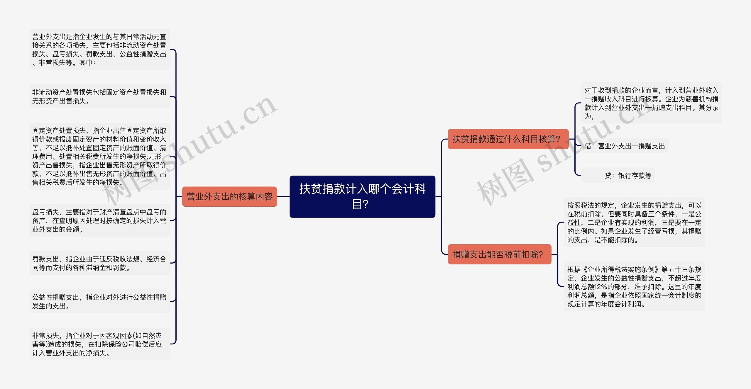 扶贫捐款计入哪个会计科目？