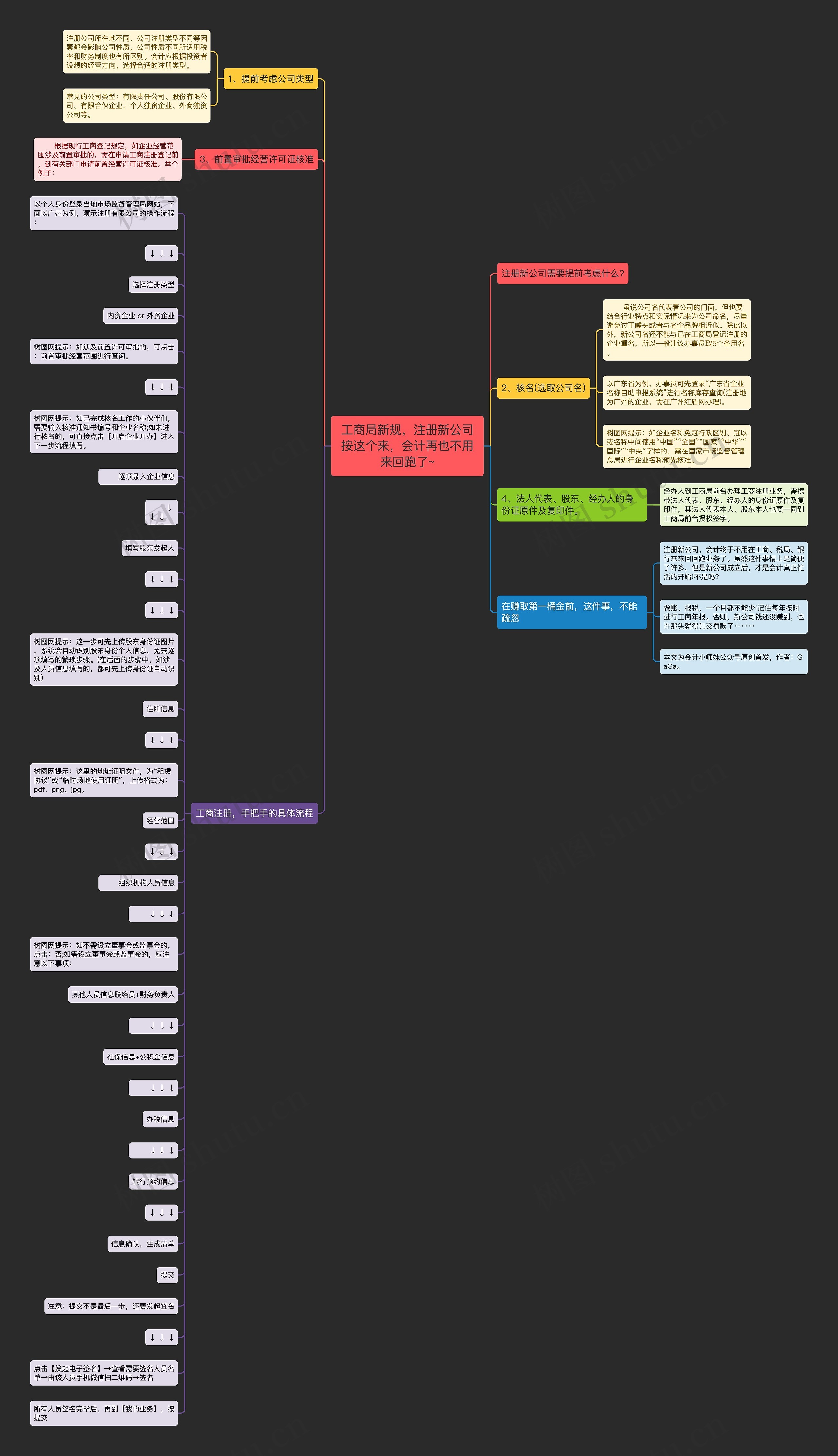 工商局新规，注册新公司按这个来，会计再也不用来回跑了~思维导图