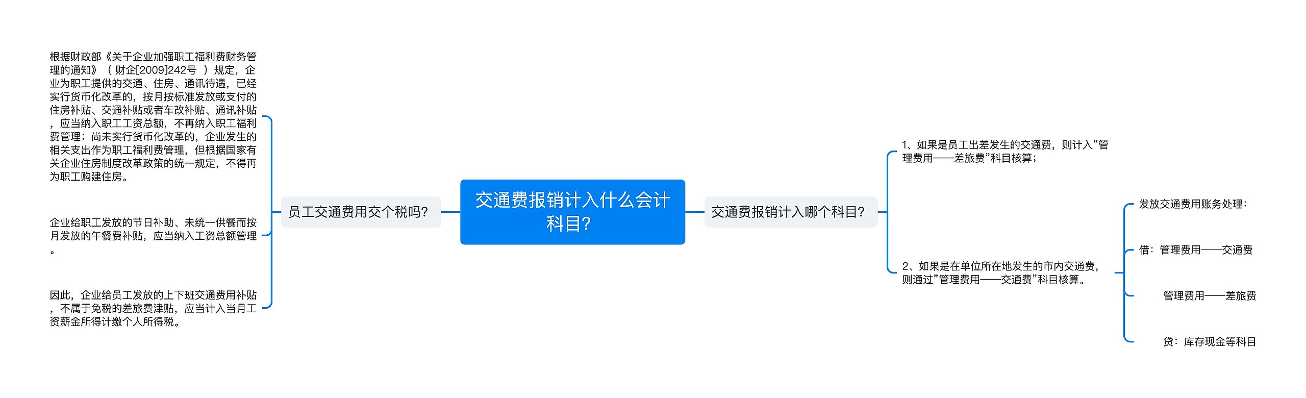 交通费报销计入什么会计科目？思维导图