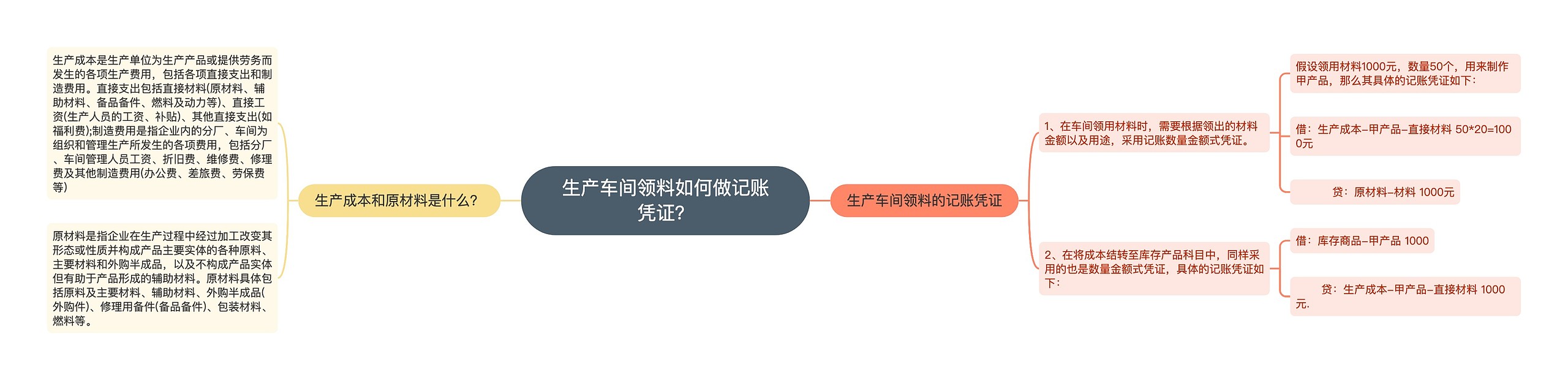 生产车间领料如何做记账凭证？思维导图