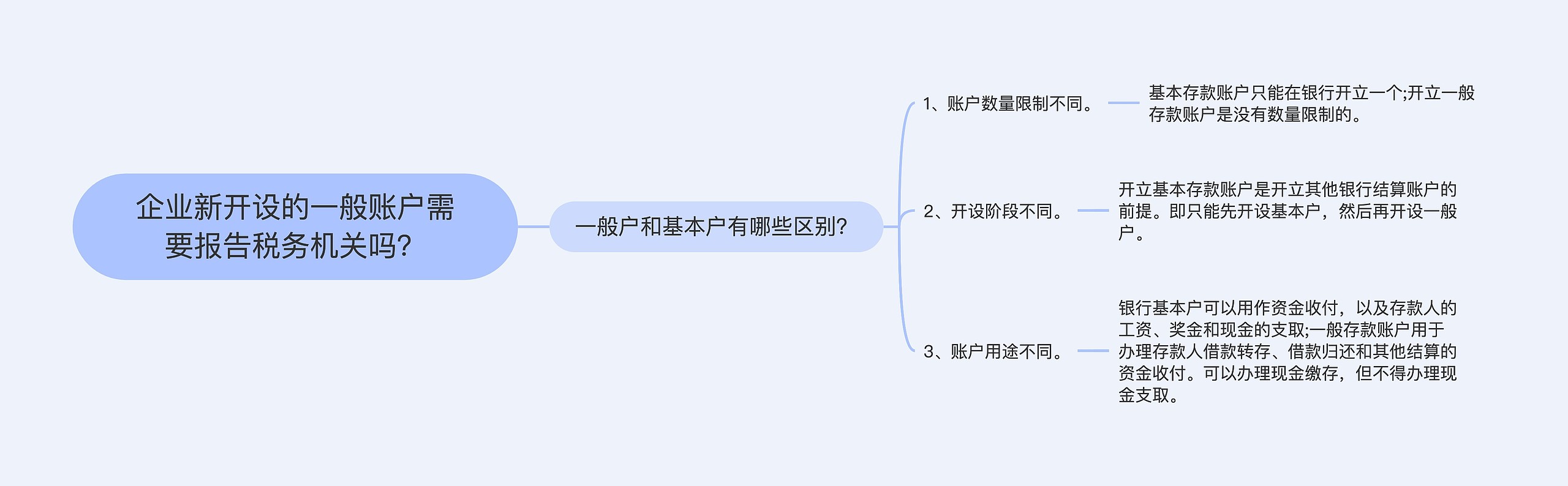 企业新开设的一般账户需要报告税务机关吗？思维导图