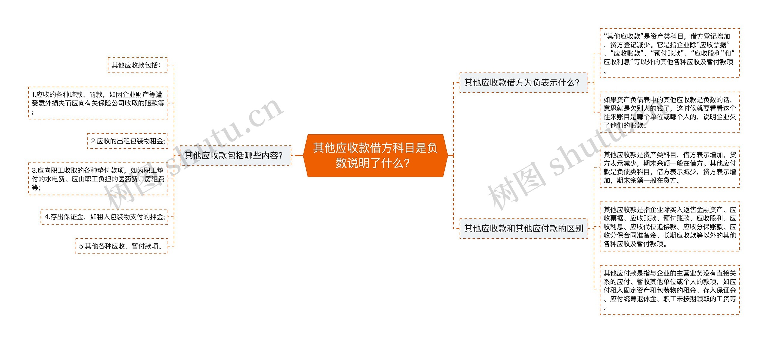 其他应收款借方科目是负数说明了什么？思维导图