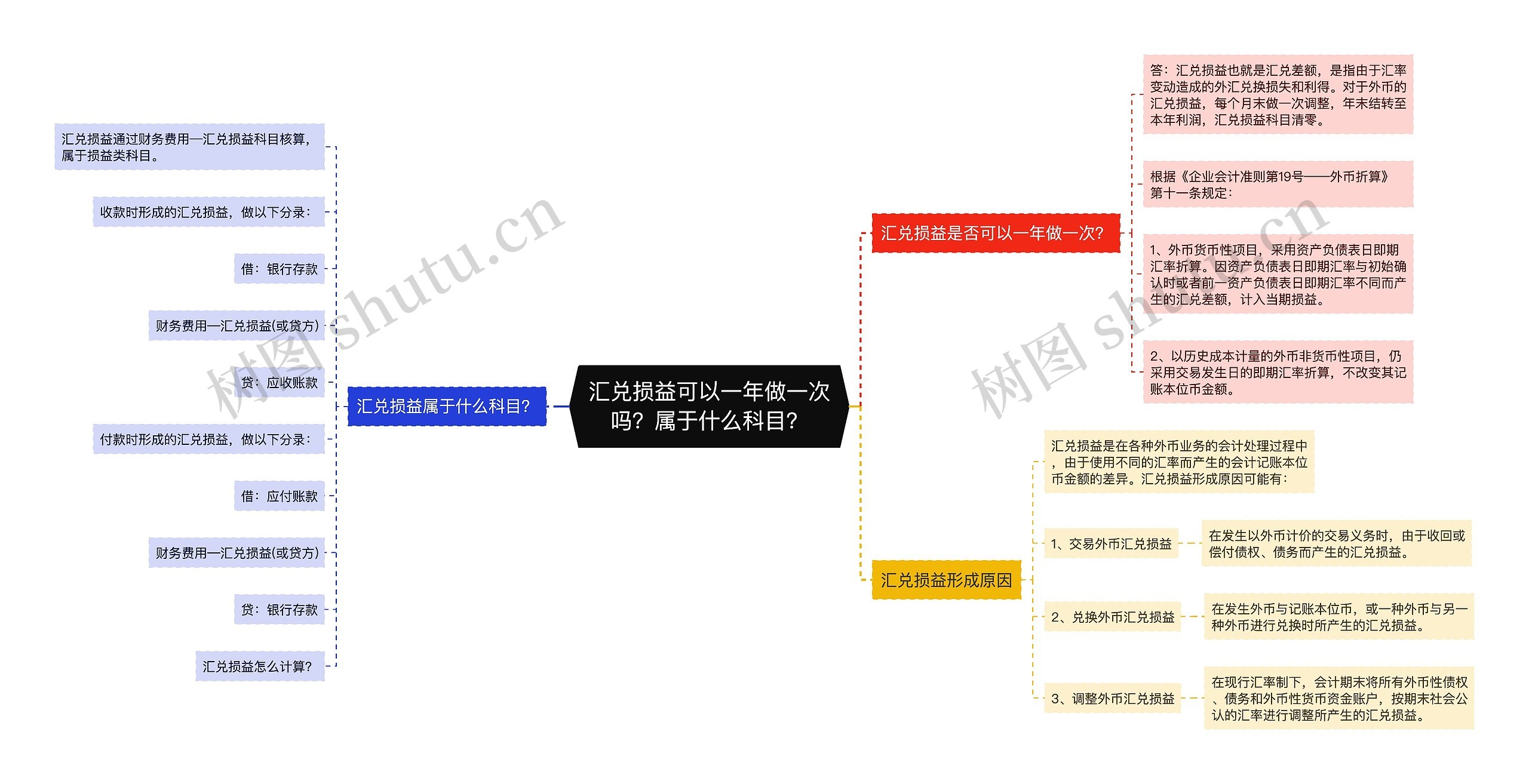 汇兑损益可以一年做一次吗？属于什么科目？思维导图