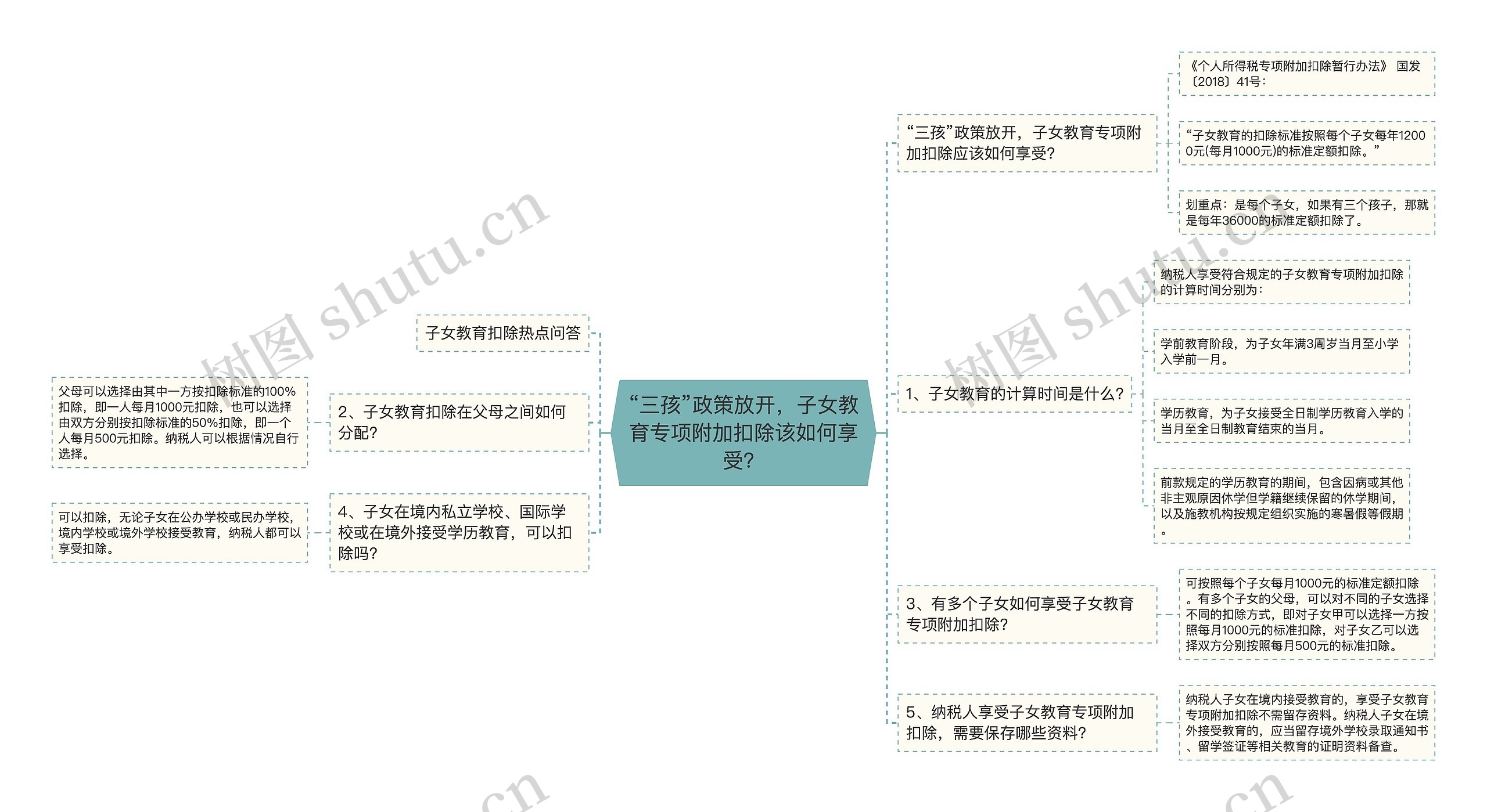 “三孩”政策放开，子女教育专项附加扣除该如何享受？