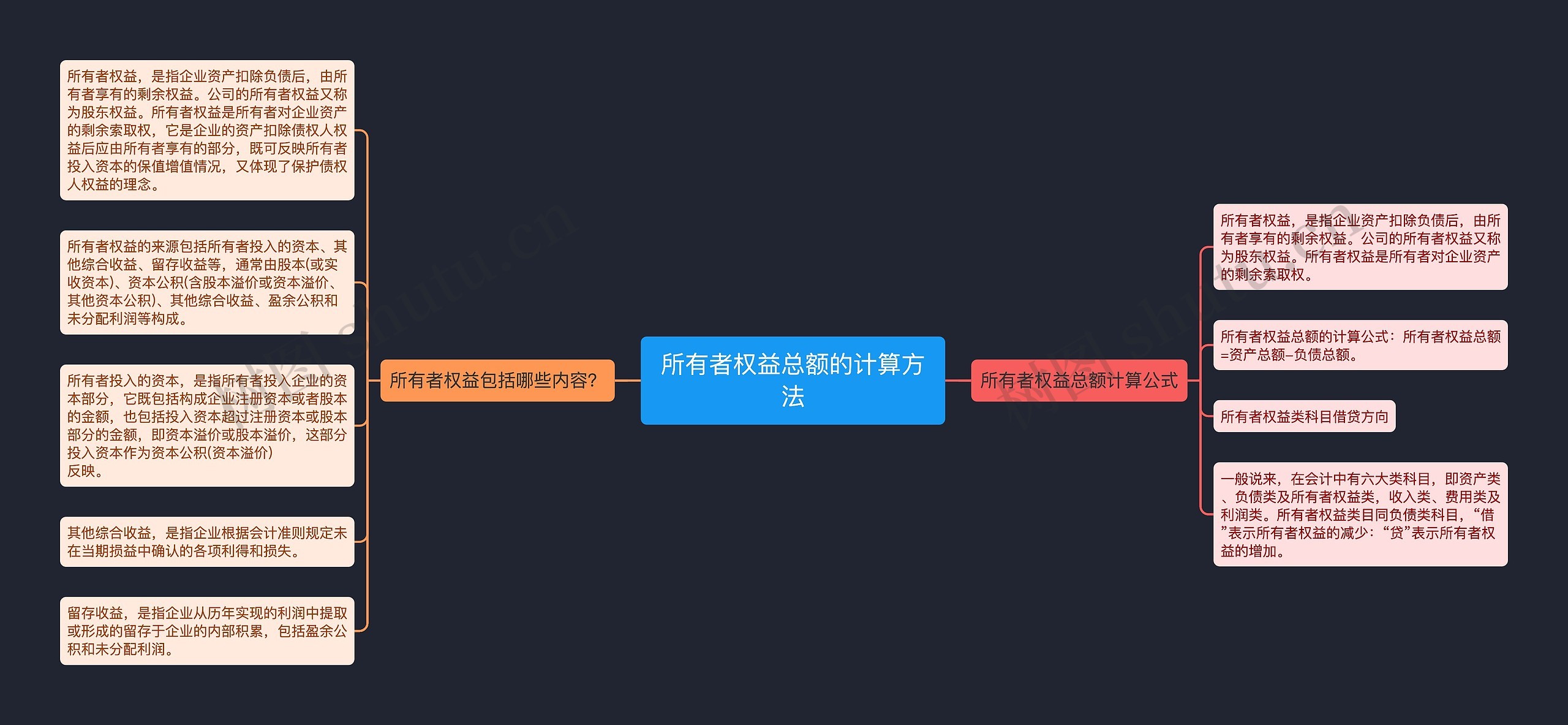 所有者权益总额的计算方法思维导图