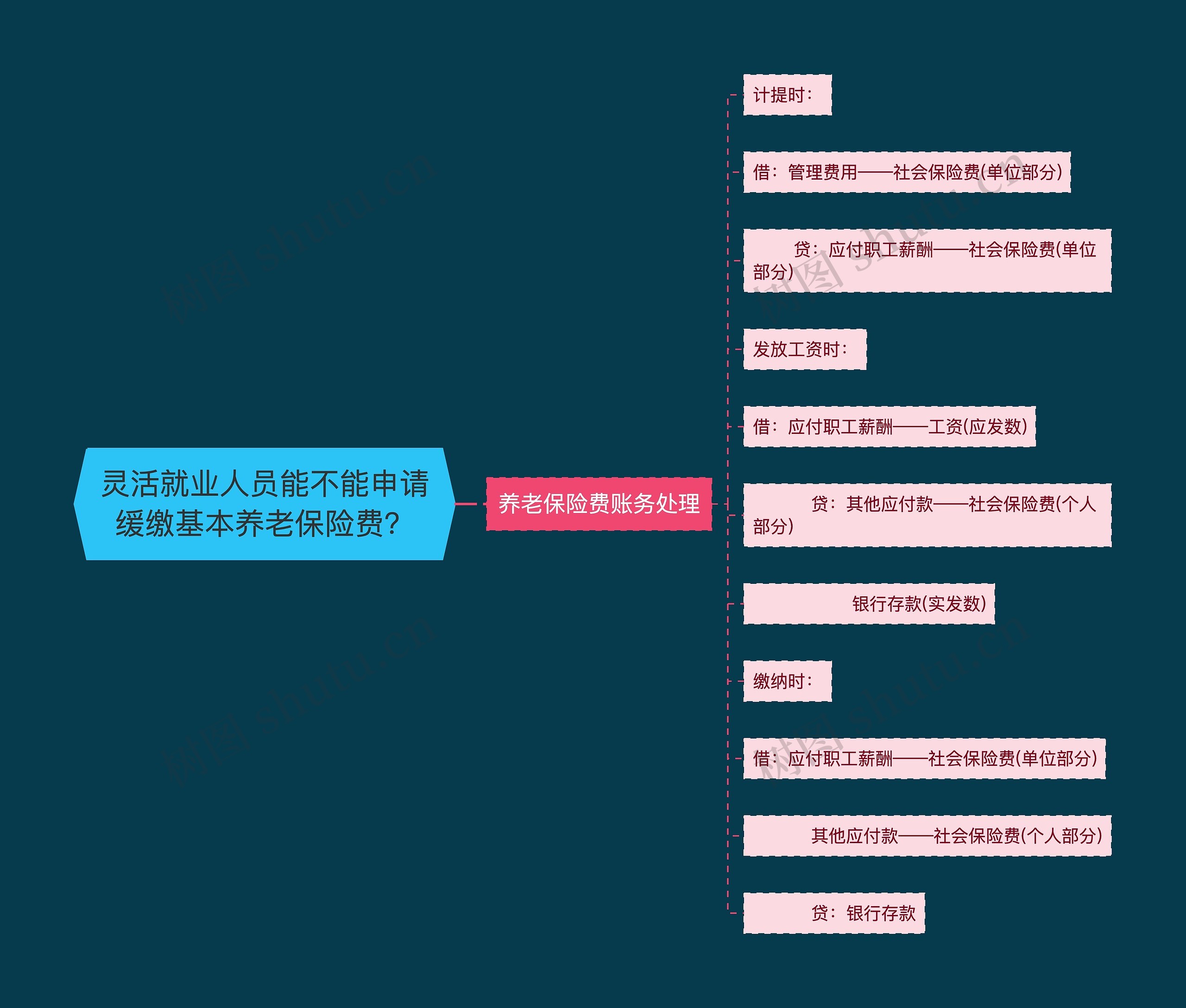 灵活就业人员能不能申请缓缴基本养老保险费？思维导图