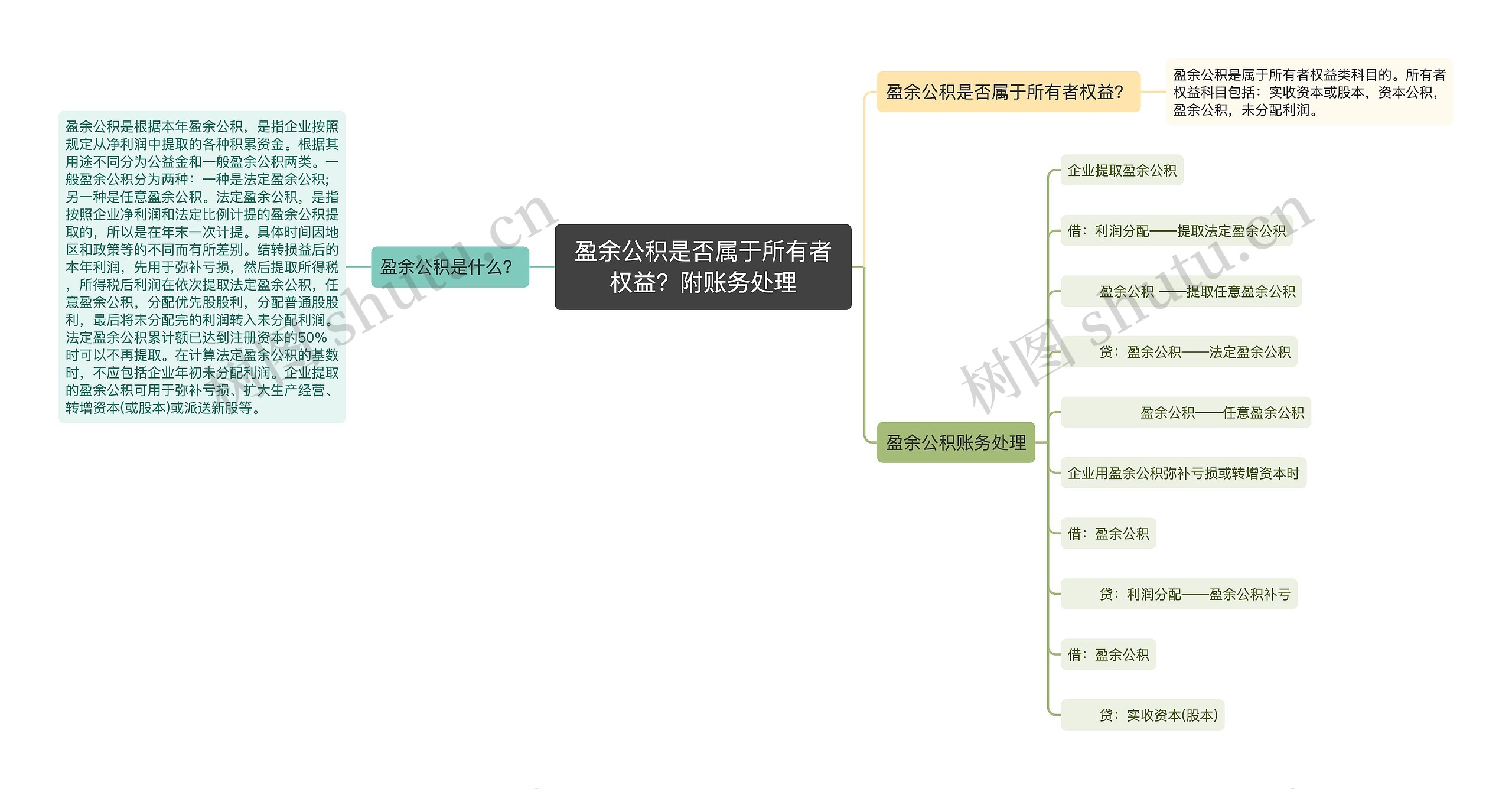 盈余公积是否属于所有者权益？附账务处理思维导图