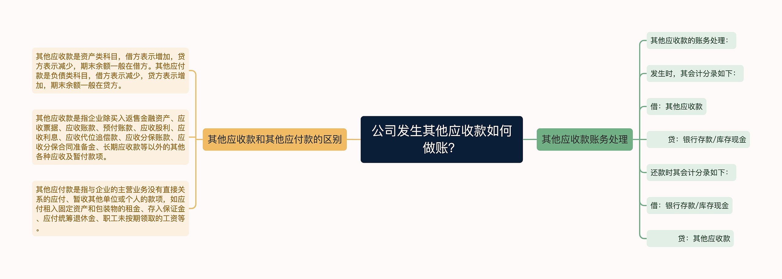 公司发生其他应收款如何做账？