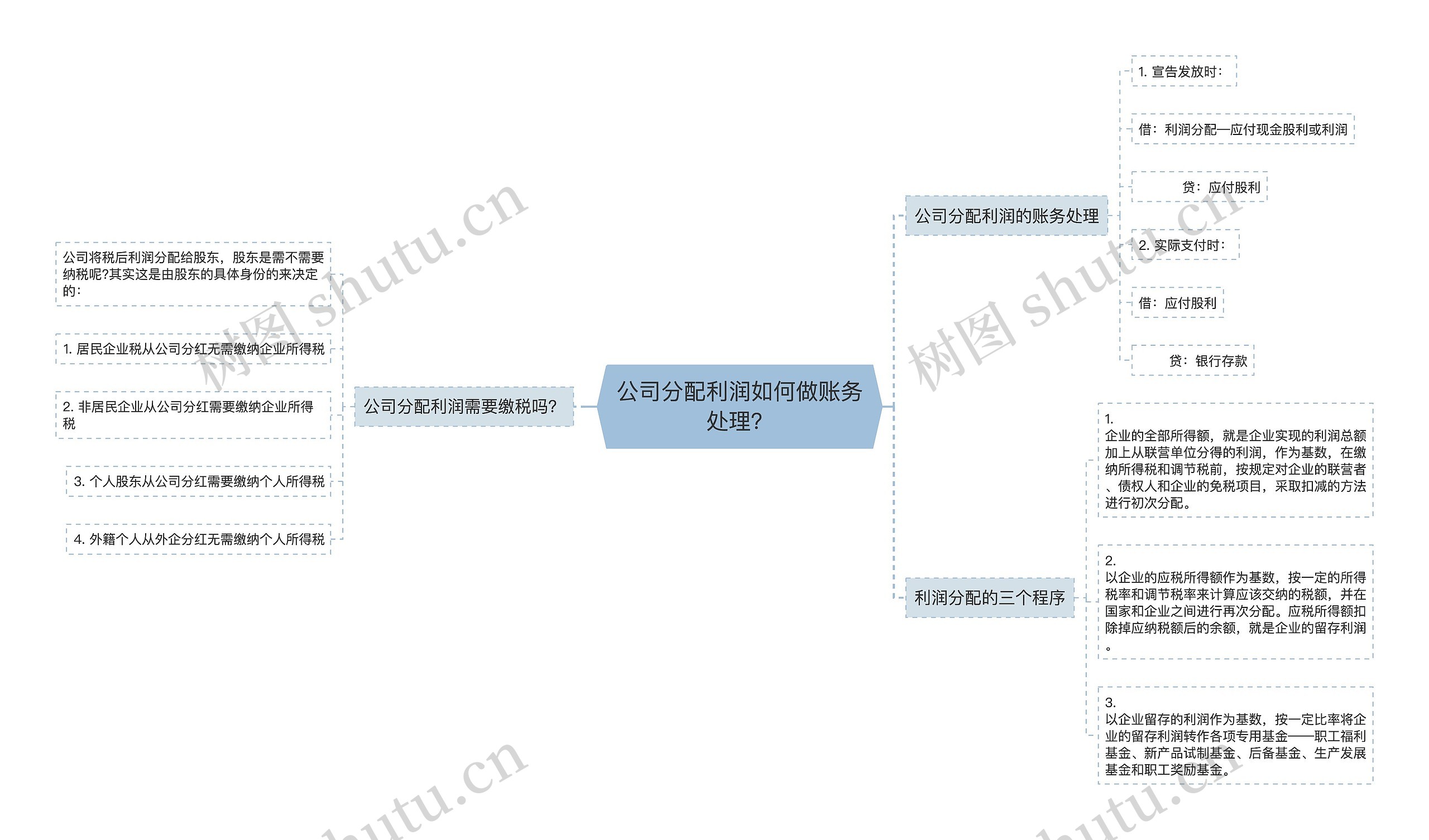 公司分配利润如何做账务处理？思维导图