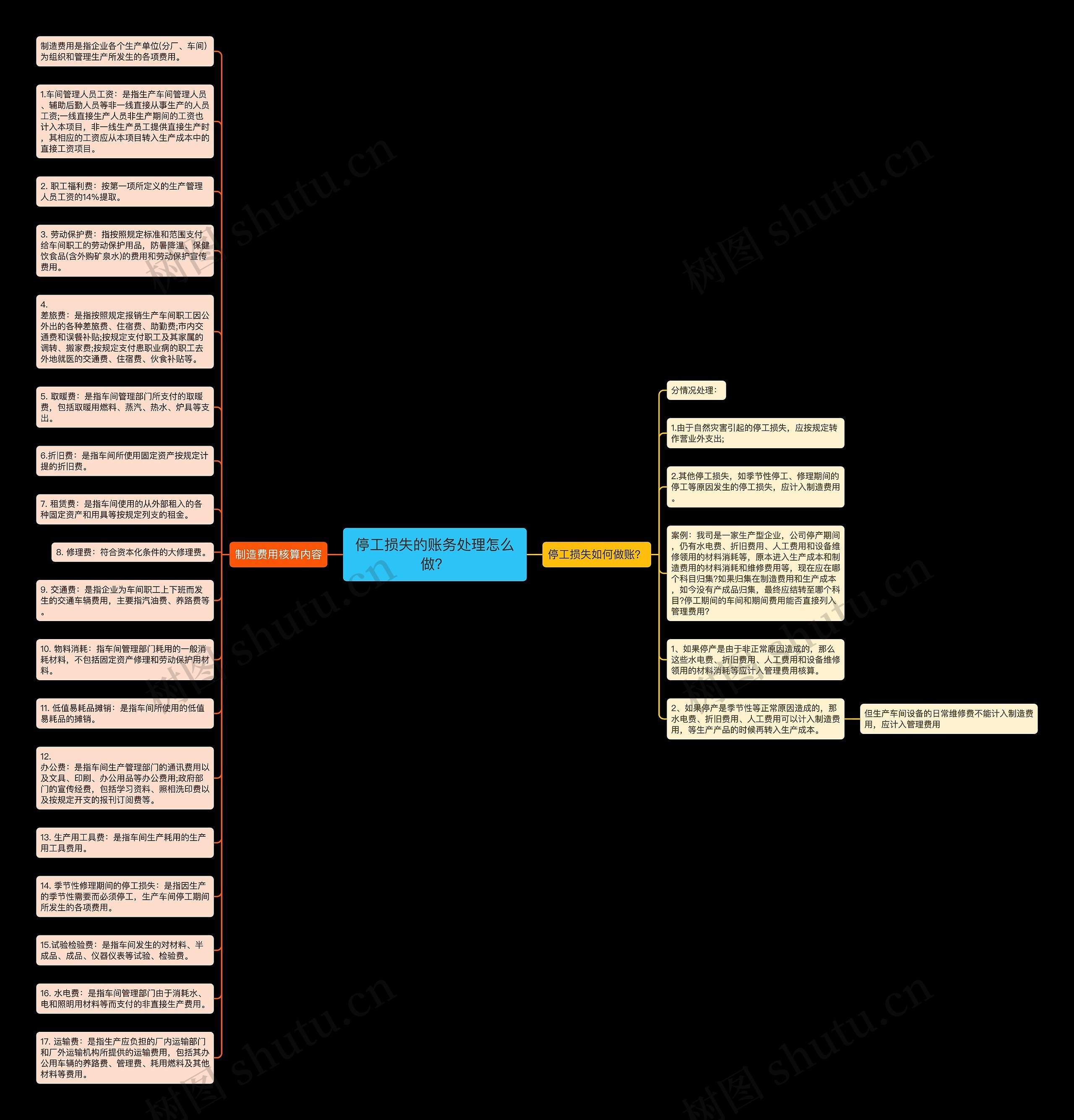 停工损失的账务处理怎么做？思维导图