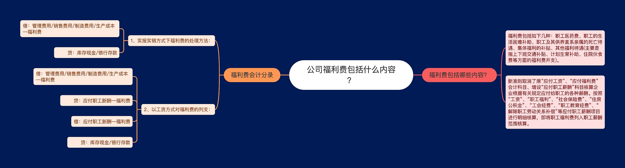 公司福利费包括什么内容？思维导图