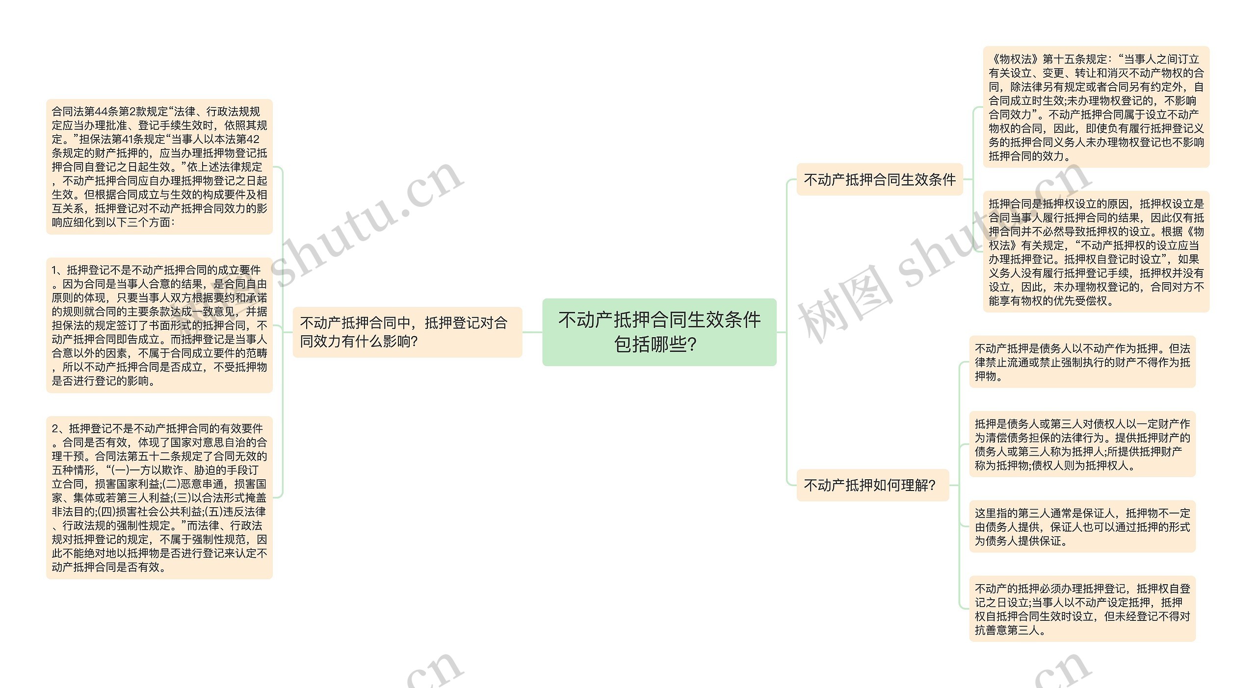 不动产抵押合同生效条件包括哪些？思维导图