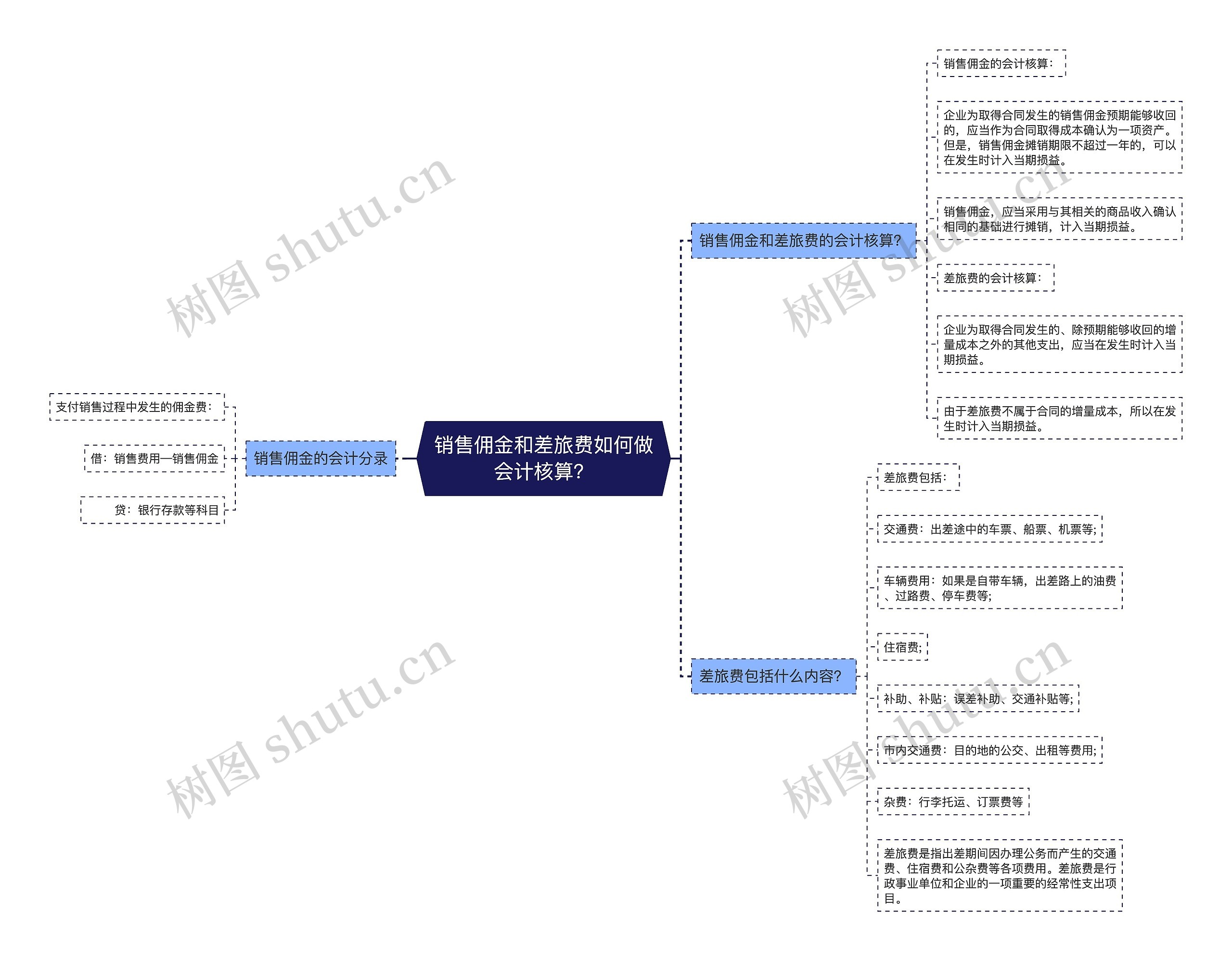 销售佣金和差旅费如何做会计核算？思维导图