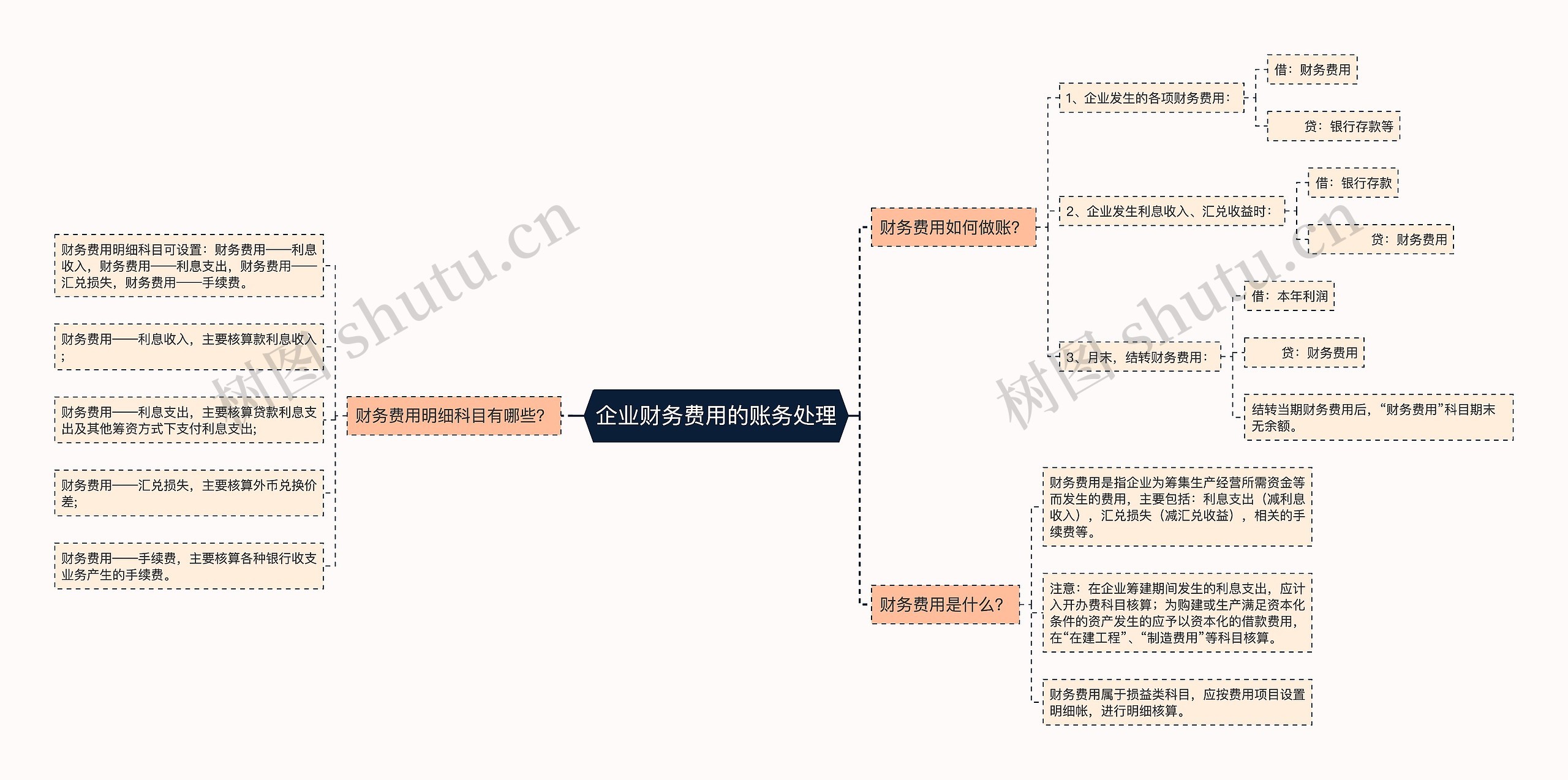 企业财务费用的账务处理思维导图