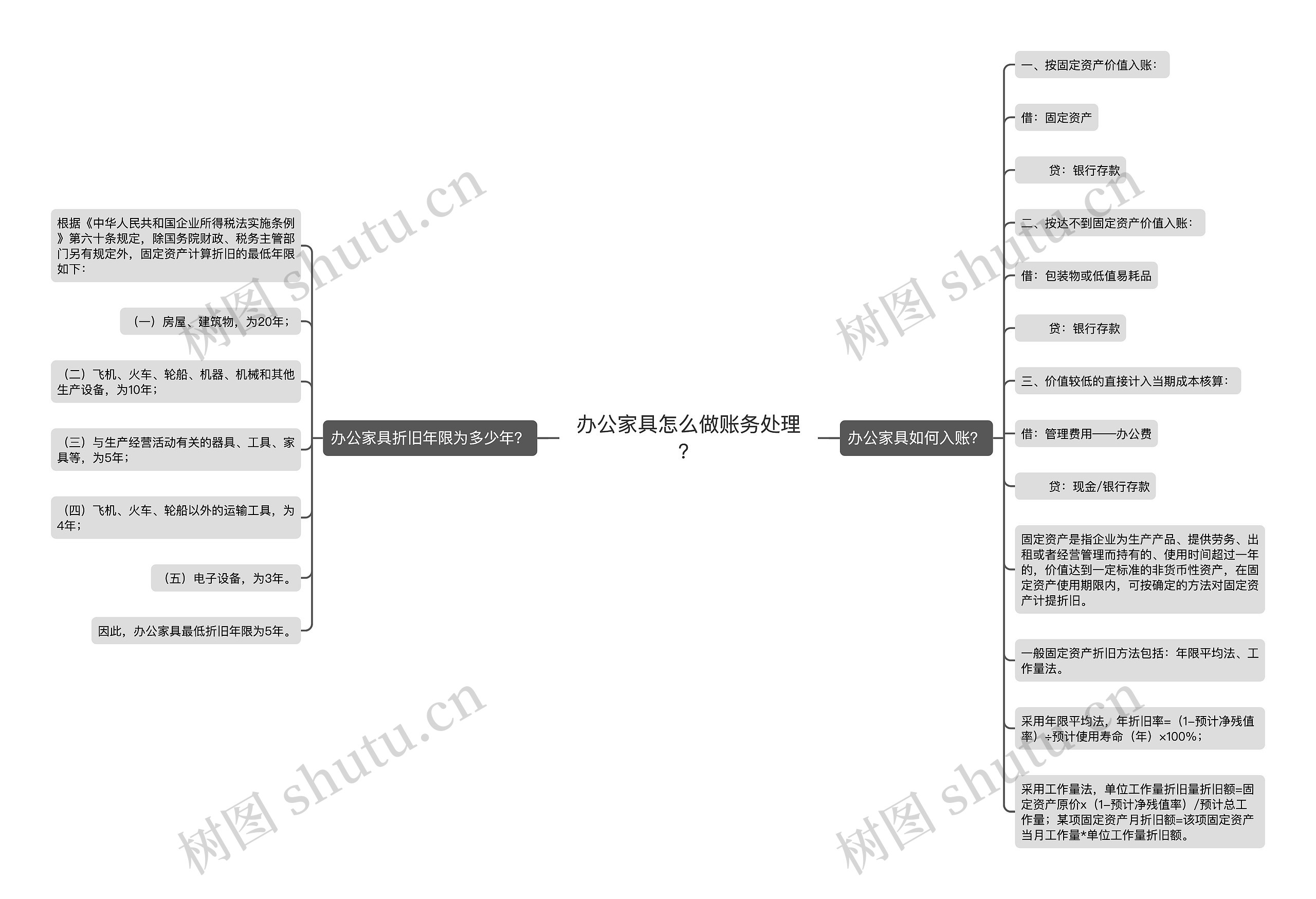 办公家具怎么做账务处理？