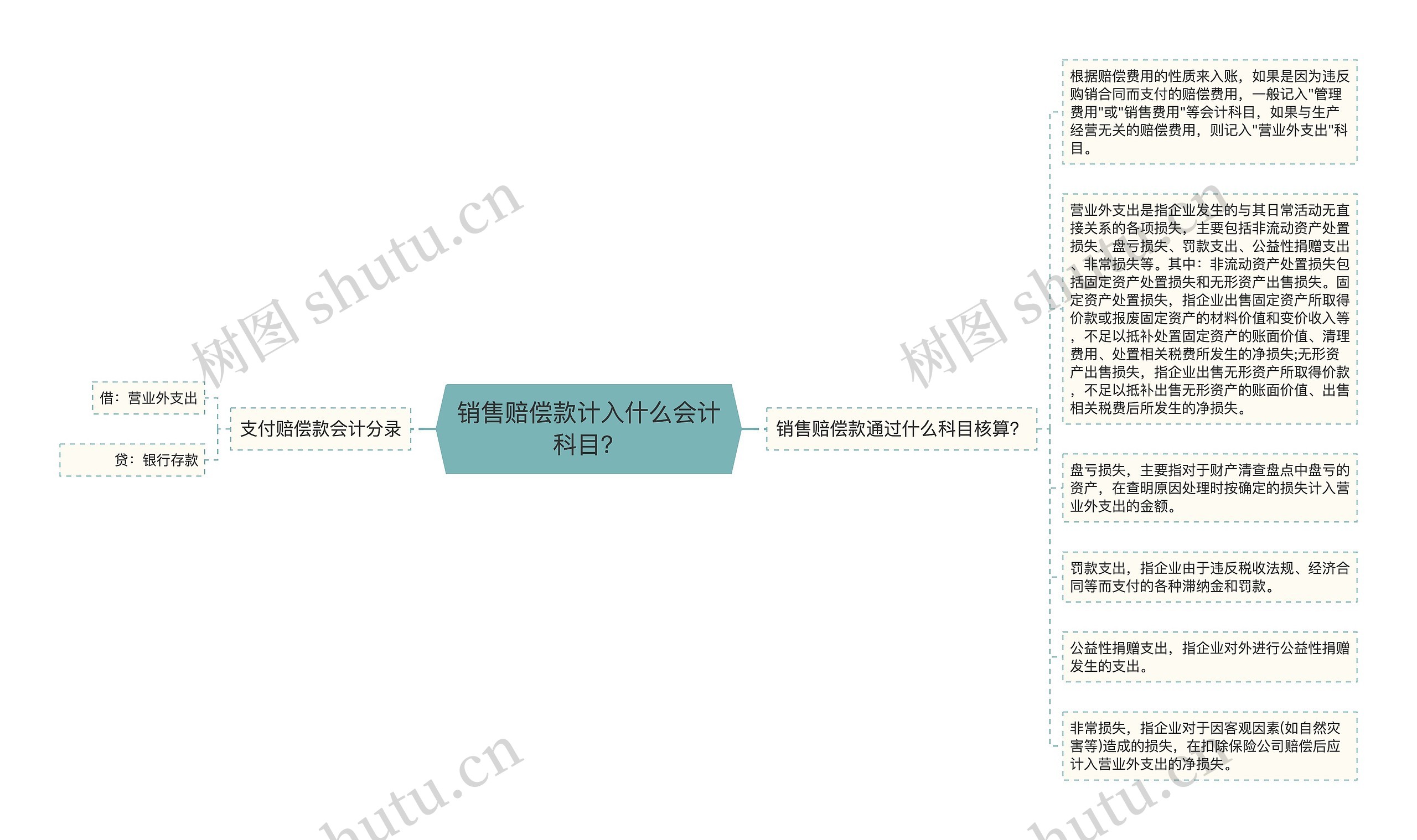 销售赔偿款计入什么会计科目？